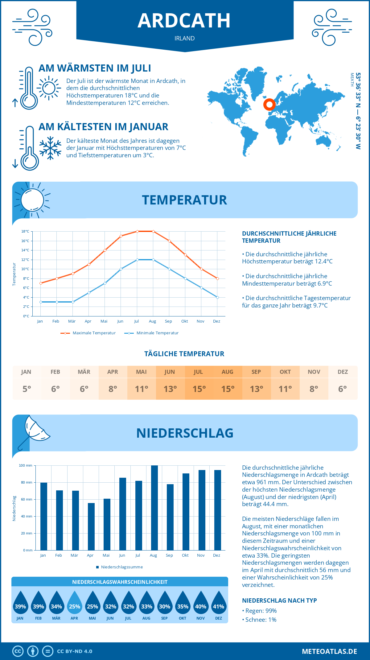Wetter Ardcath (Irland) - Temperatur und Niederschlag