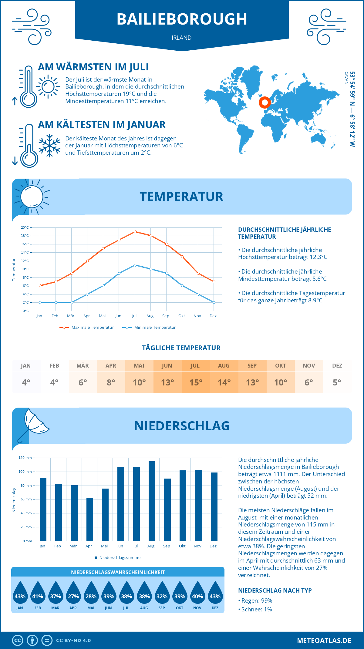 Wetter Bailieborough (Irland) - Temperatur und Niederschlag