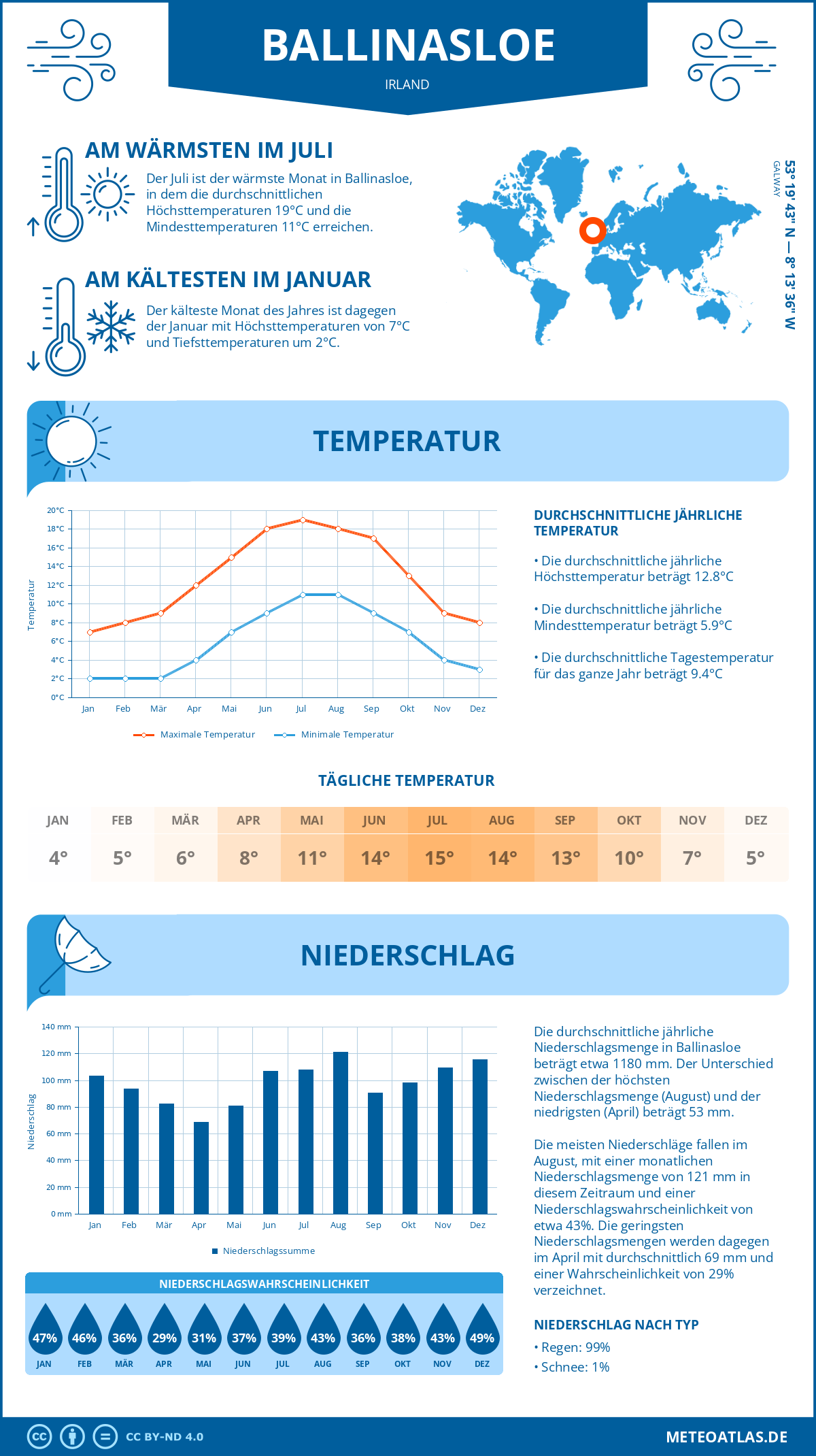 Wetter Ballinasloe (Irland) - Temperatur und Niederschlag