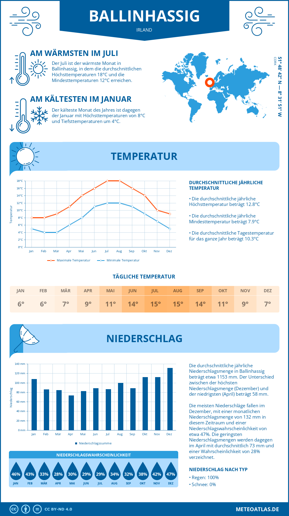 Wetter Ballinhassig (Irland) - Temperatur und Niederschlag