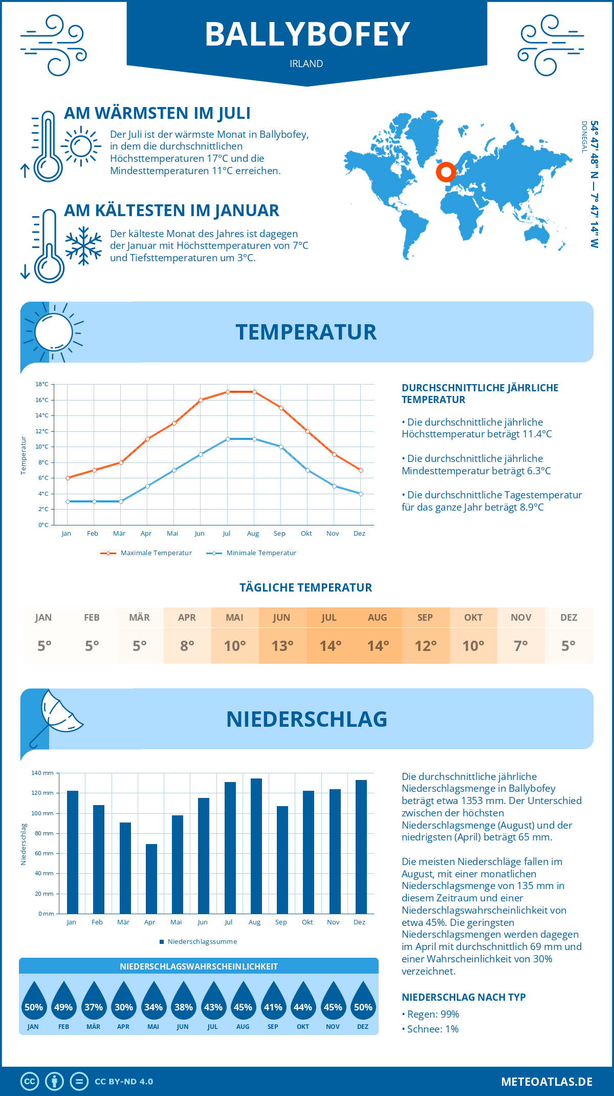 Wetter Ballybofey (Irland) - Temperatur und Niederschlag