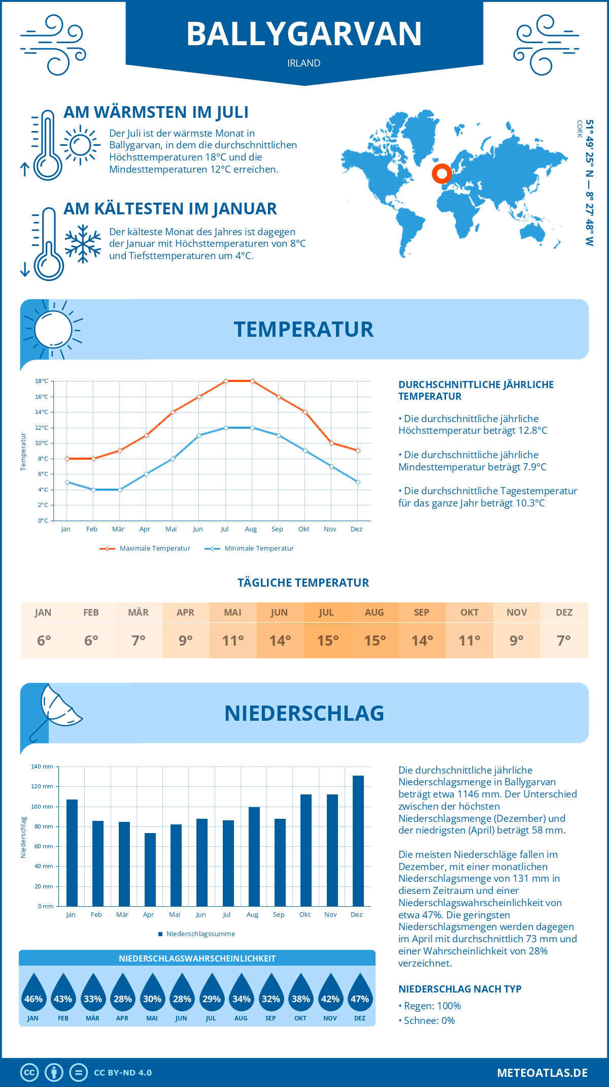 Wetter Ballygarvan (Irland) - Temperatur und Niederschlag