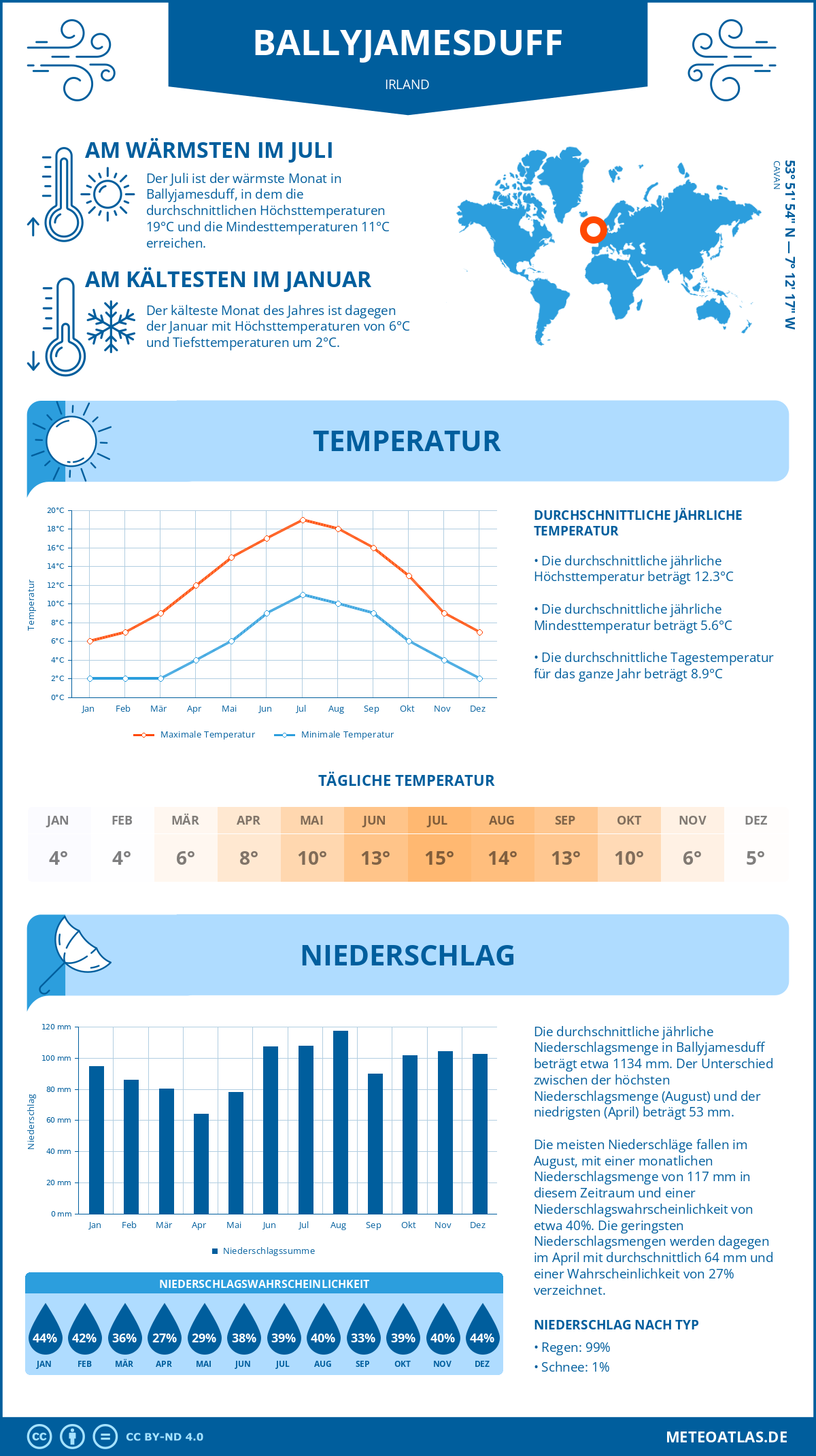 Wetter Ballyjamesduff (Irland) - Temperatur und Niederschlag