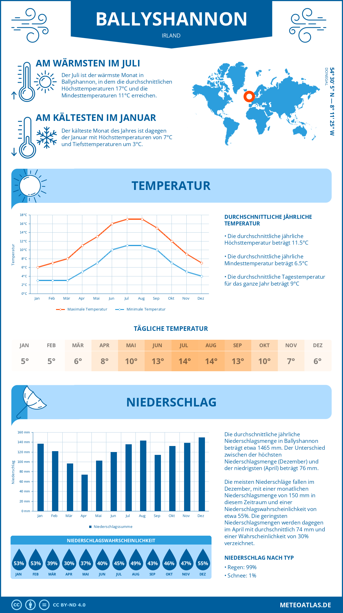 Wetter Ballyshannon (Irland) - Temperatur und Niederschlag