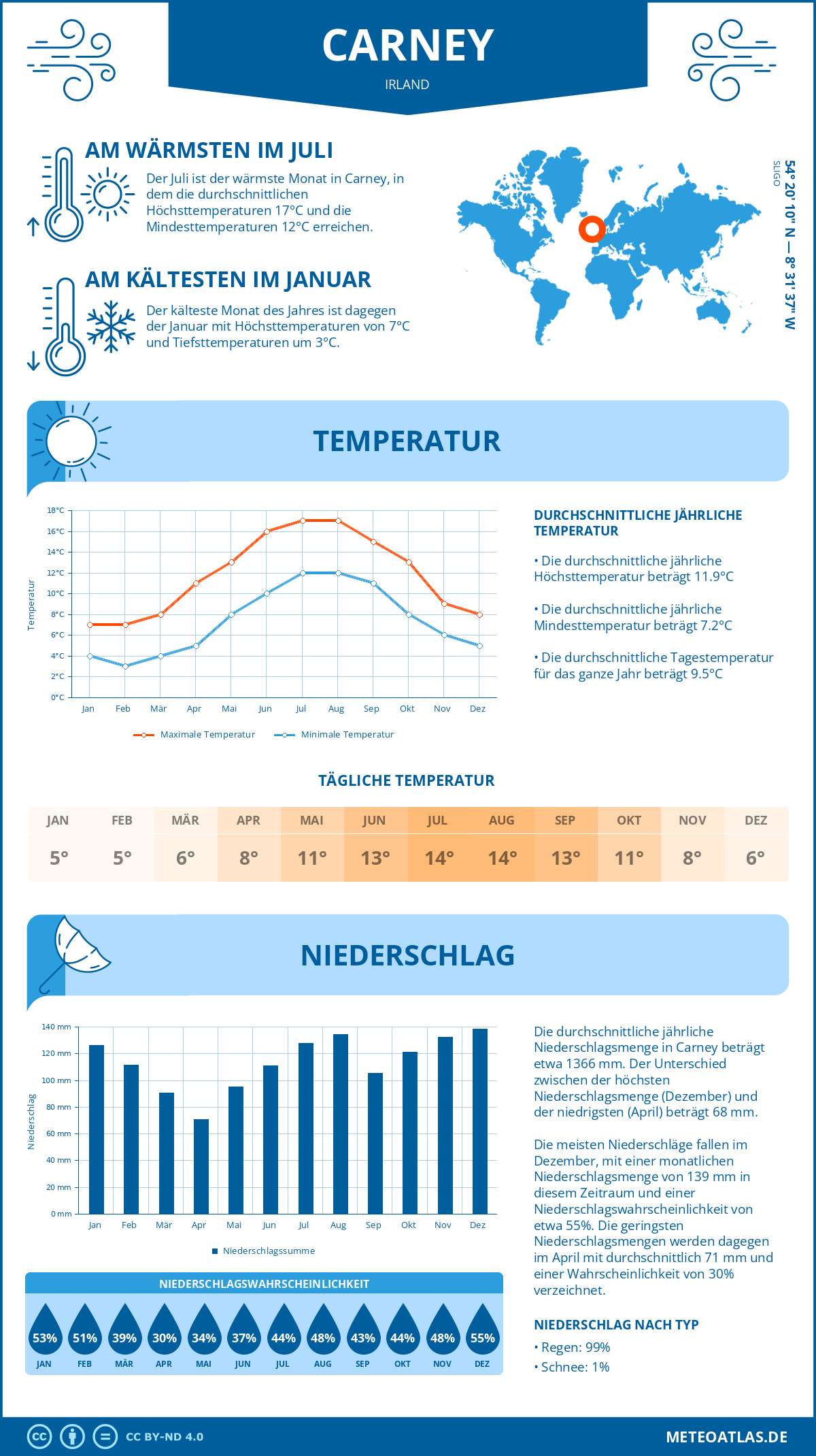 Wetter Carney (Irland) - Temperatur und Niederschlag