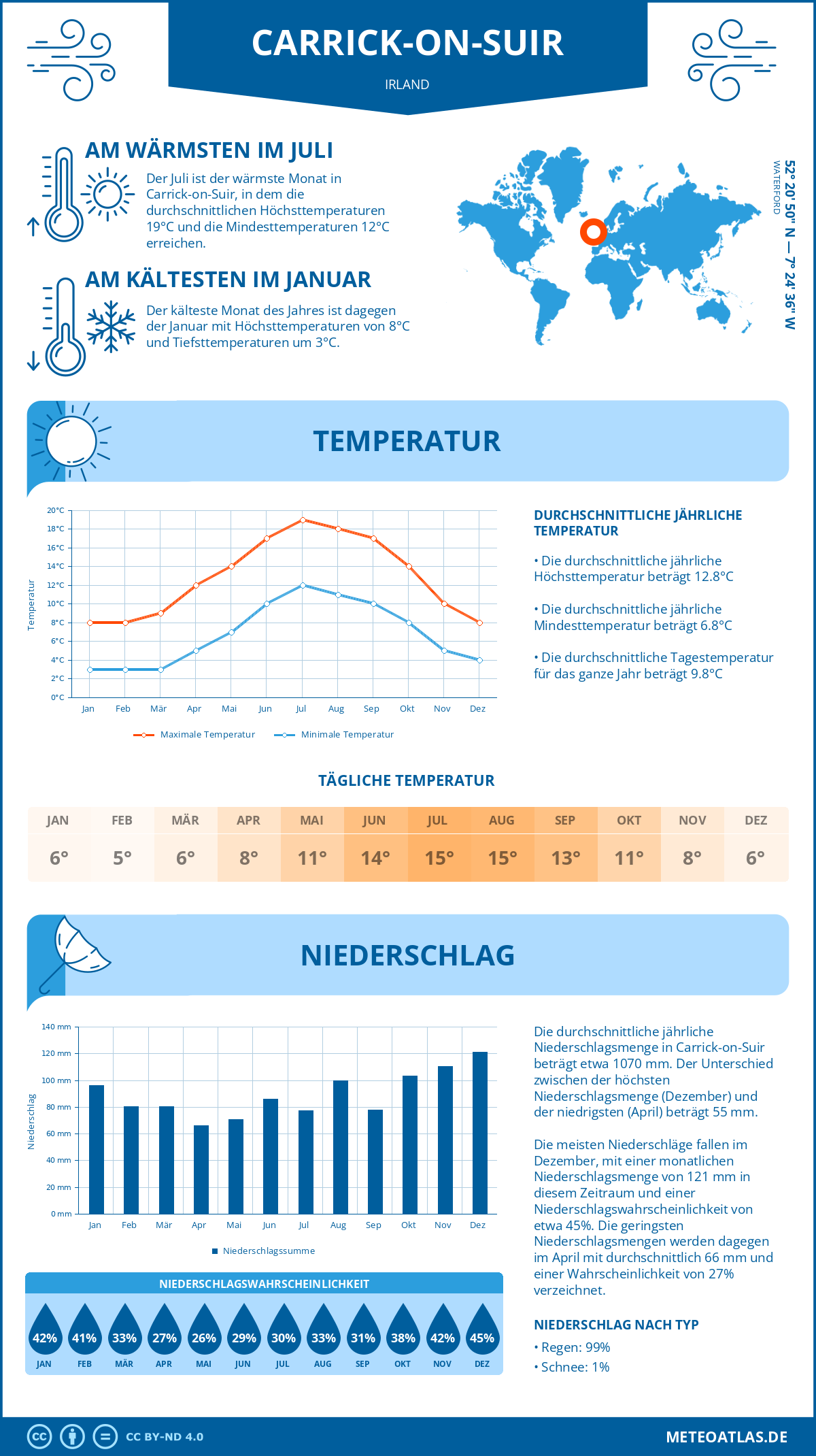 Wetter Carrick-on-Suir (Irland) - Temperatur und Niederschlag