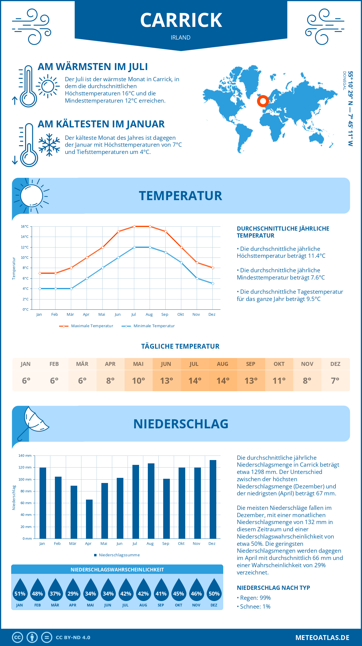 Wetter Carrick (Irland) - Temperatur und Niederschlag