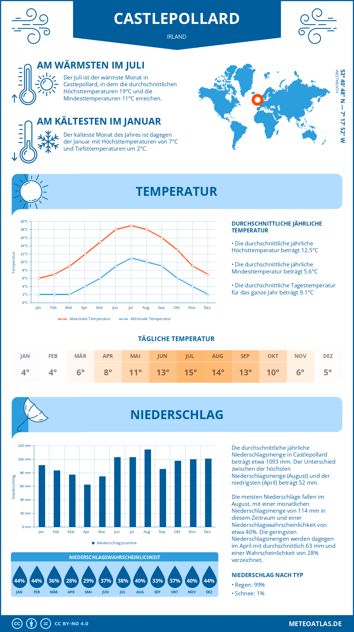 Wetter Castlepollard (Irland) - Temperatur und Niederschlag