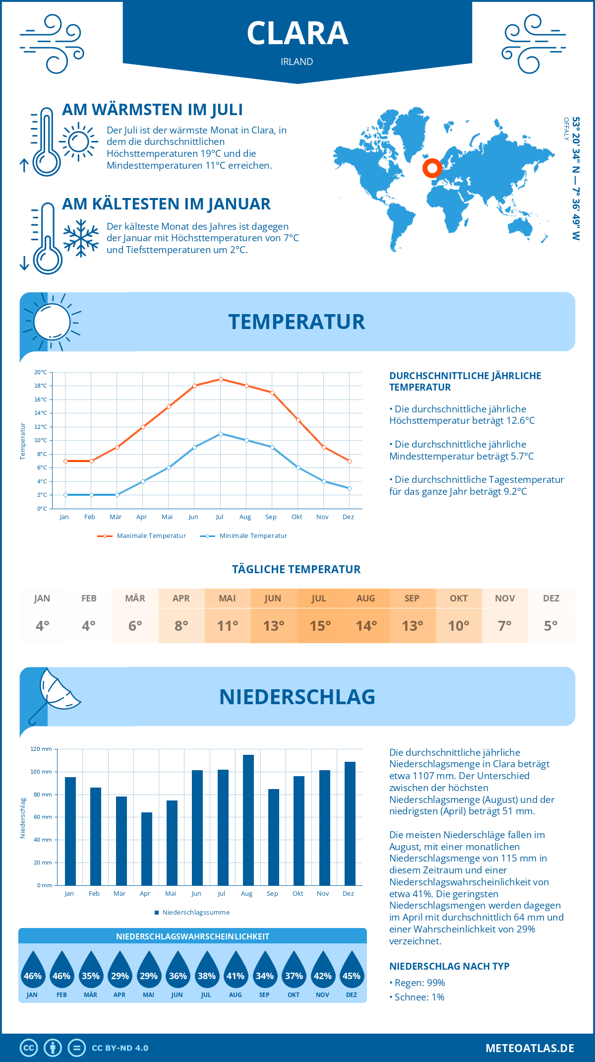 Wetter Clara (Irland) - Temperatur und Niederschlag