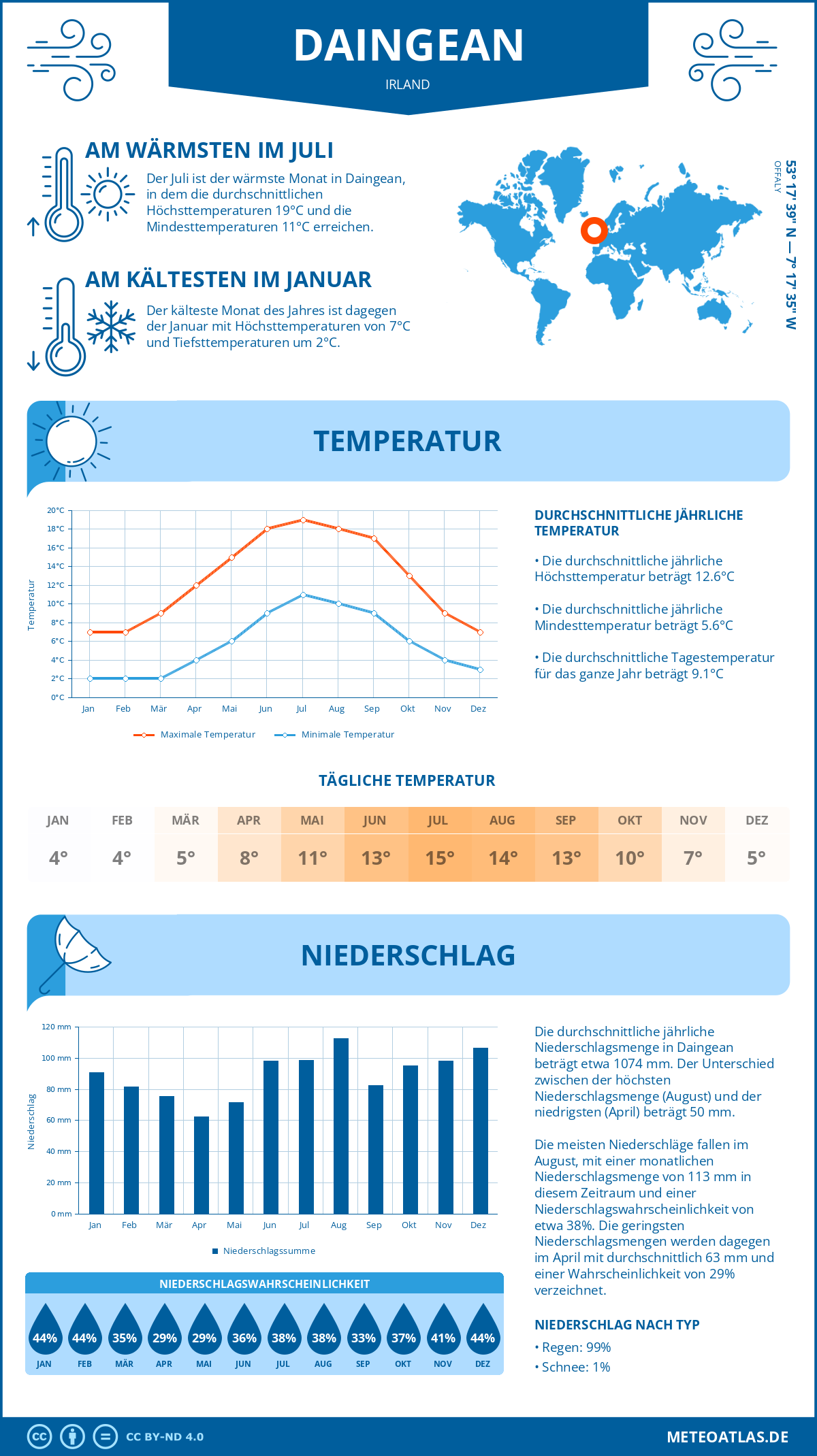 Wetter Daingean (Irland) - Temperatur und Niederschlag