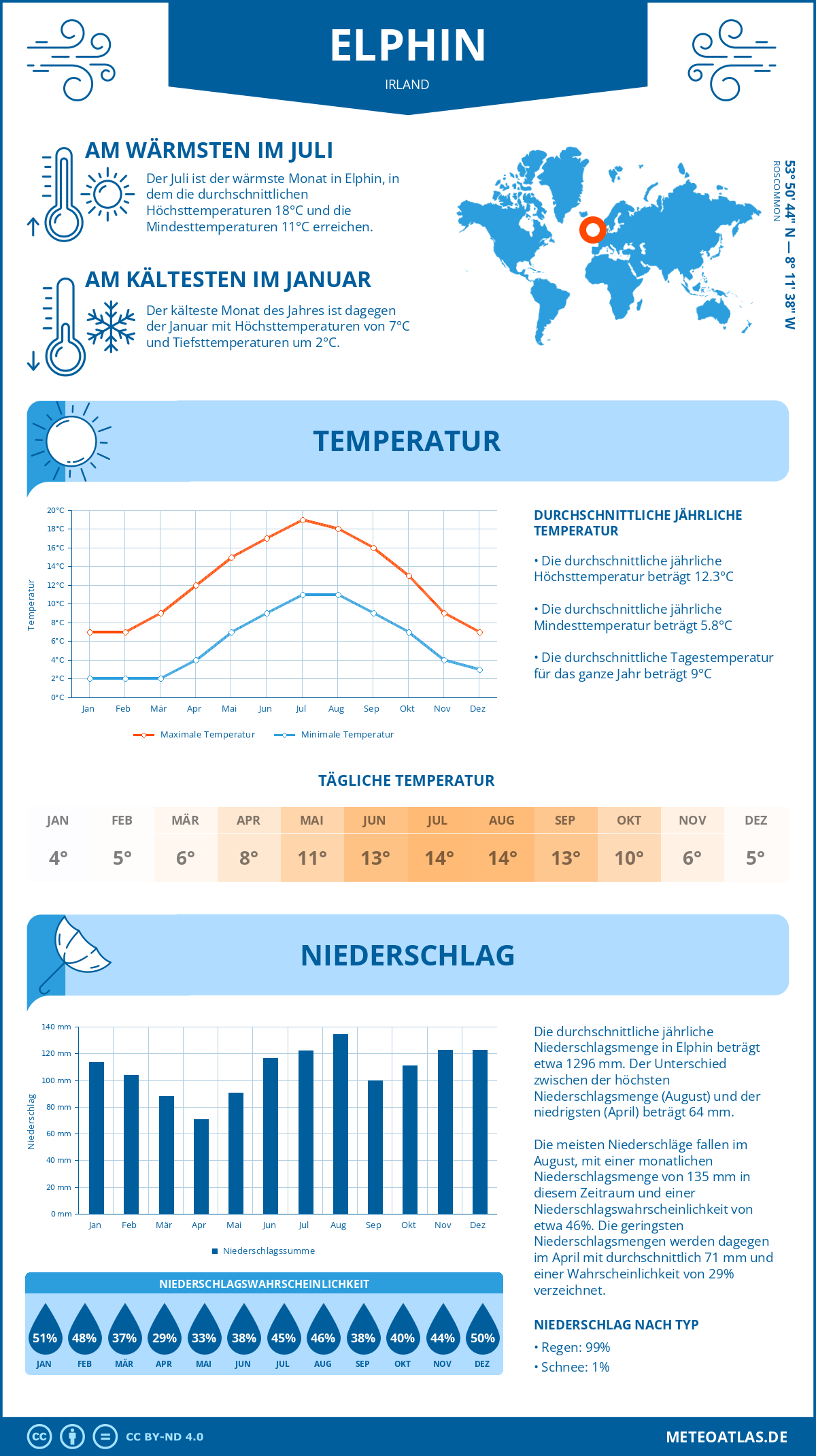 Wetter Elphin (Irland) - Temperatur und Niederschlag