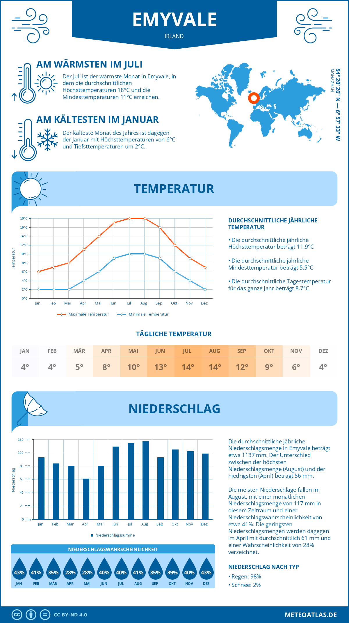 Wetter Emyvale (Irland) - Temperatur und Niederschlag