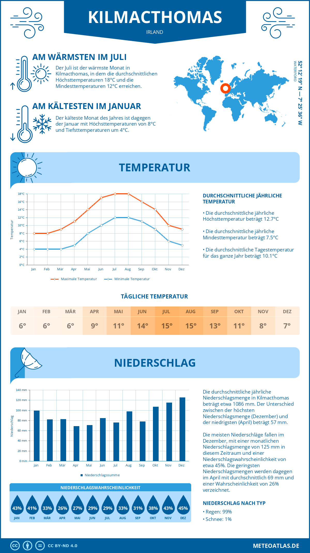 Wetter Kilmacthomas (Irland) - Temperatur und Niederschlag