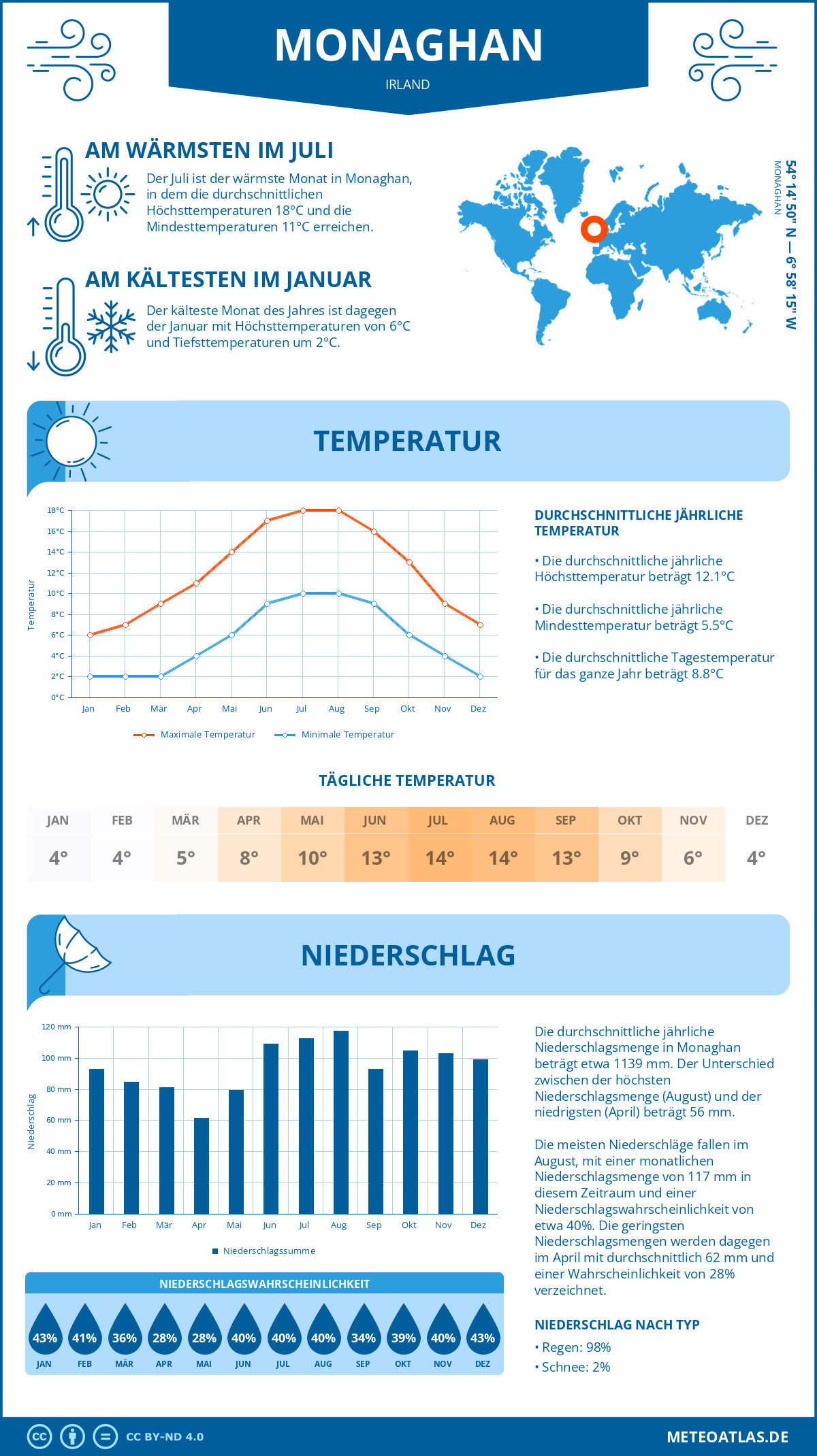 Wetter Monaghan (Irland) - Temperatur und Niederschlag