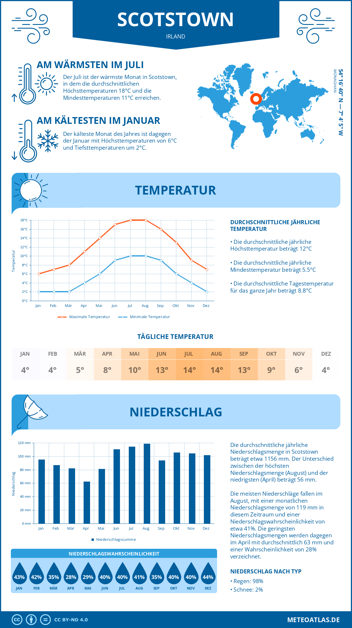 Wetter Scotstown (Irland) - Temperatur und Niederschlag