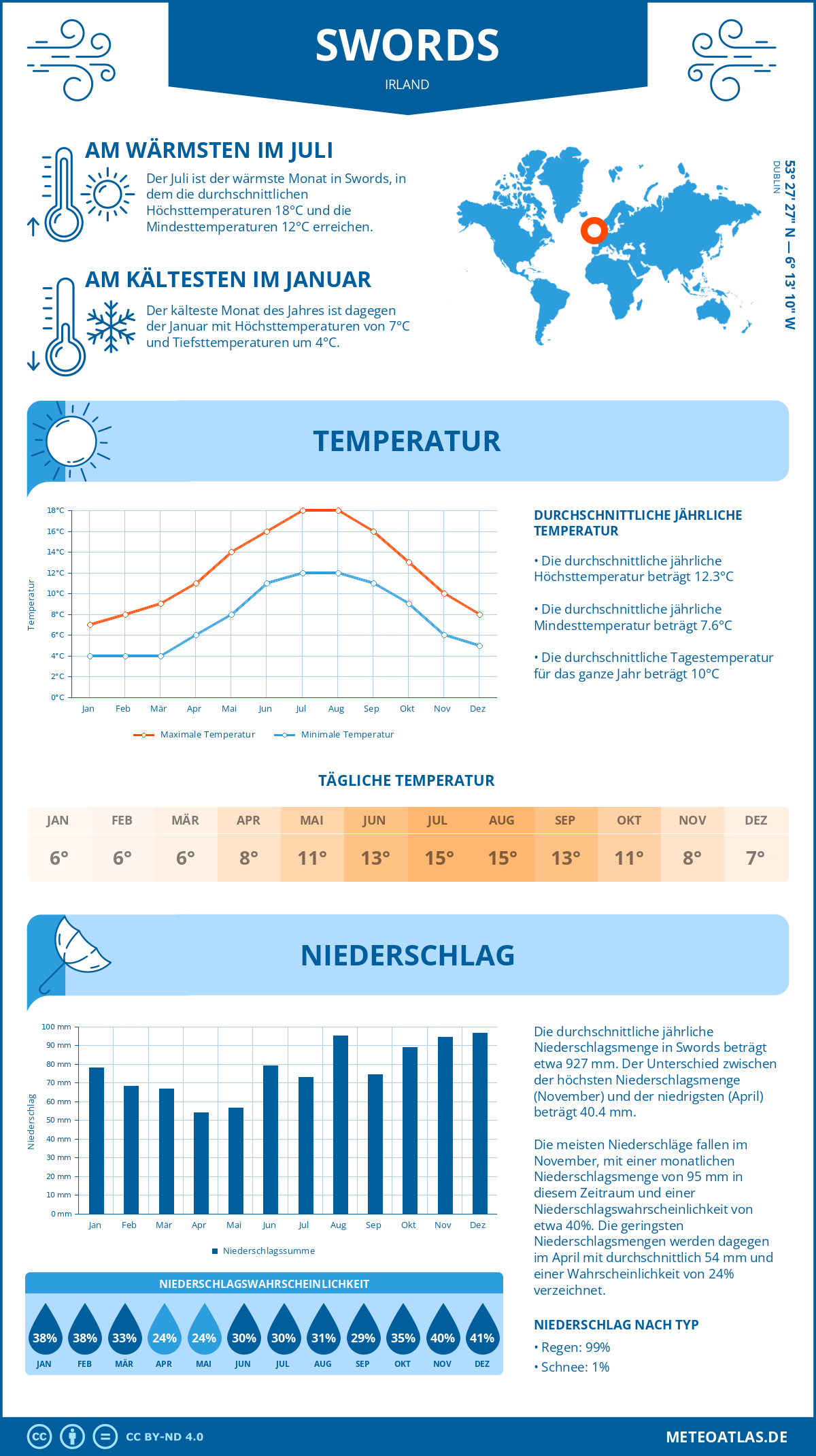 Wetter Swords (Irland) - Temperatur und Niederschlag