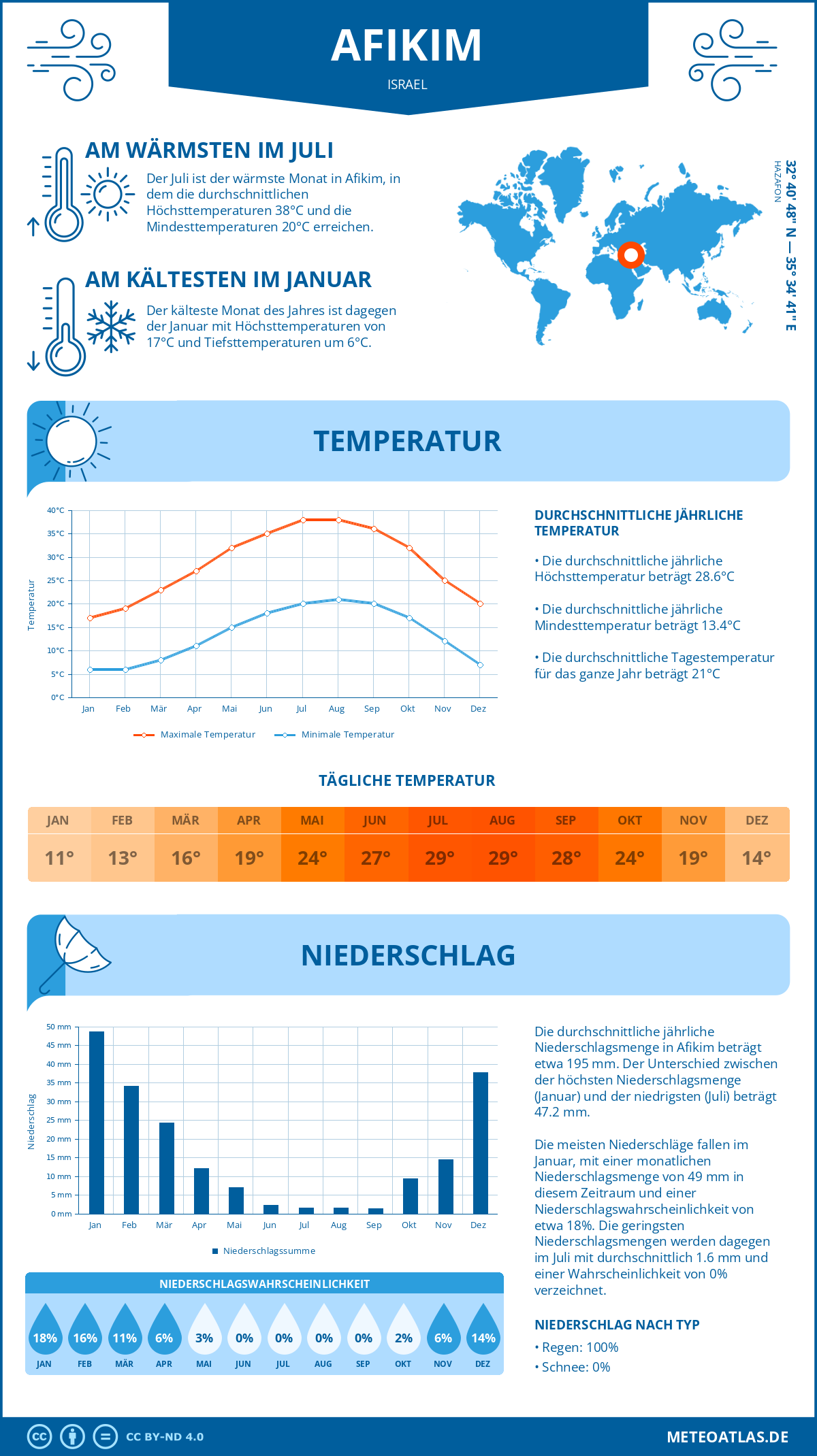 Wetter Afikim (Israel) - Temperatur und Niederschlag