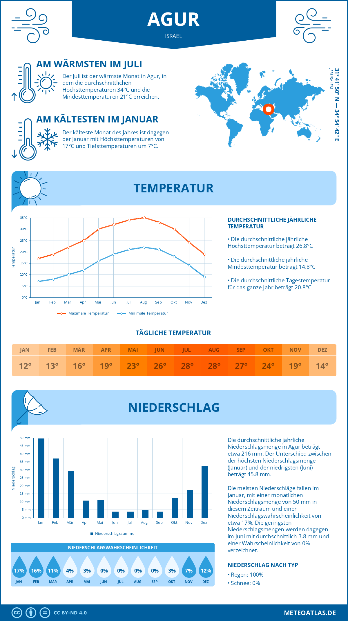 Wetter Agur (Israel) - Temperatur und Niederschlag