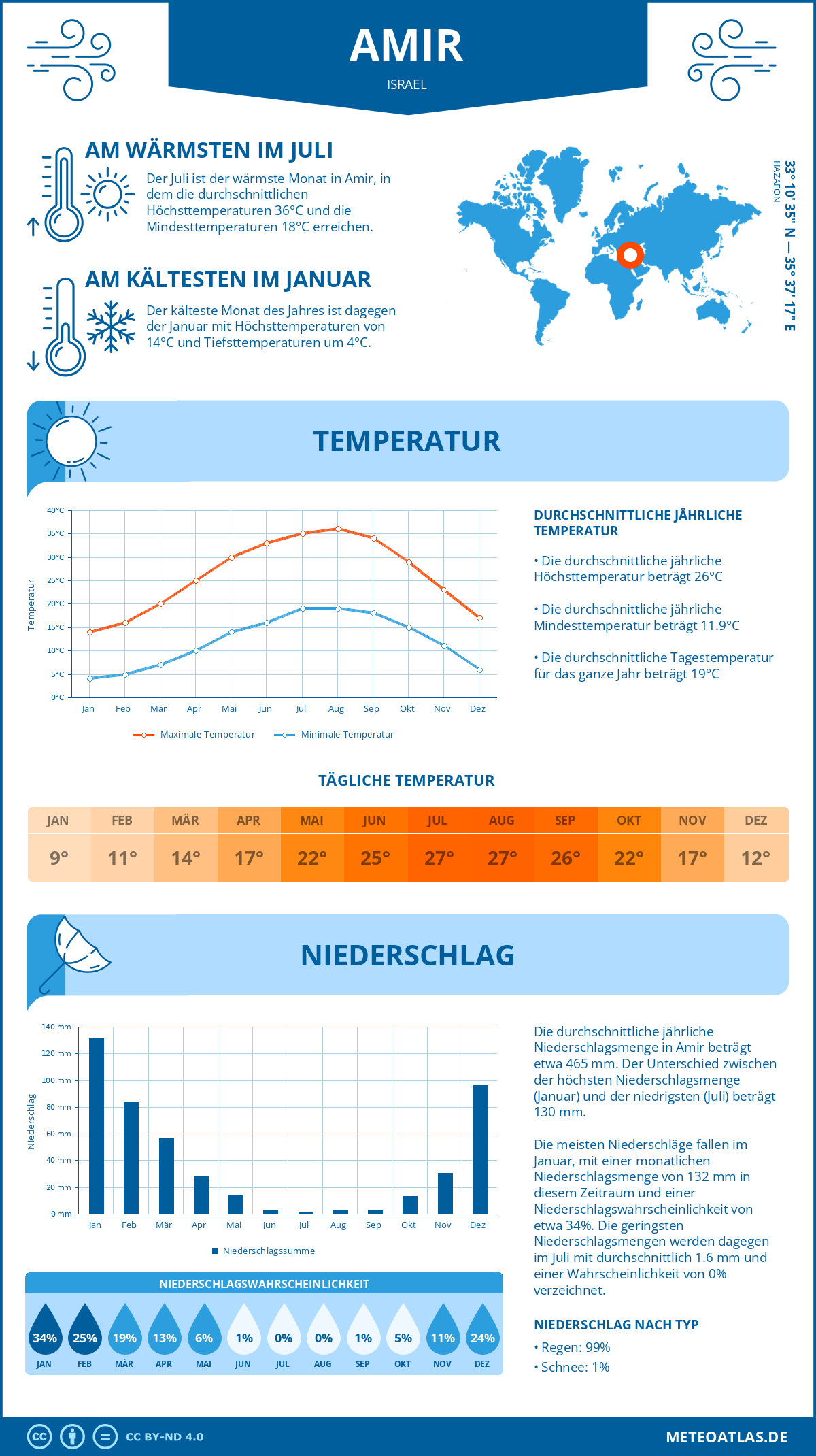 Wetter Amir (Israel) - Temperatur und Niederschlag