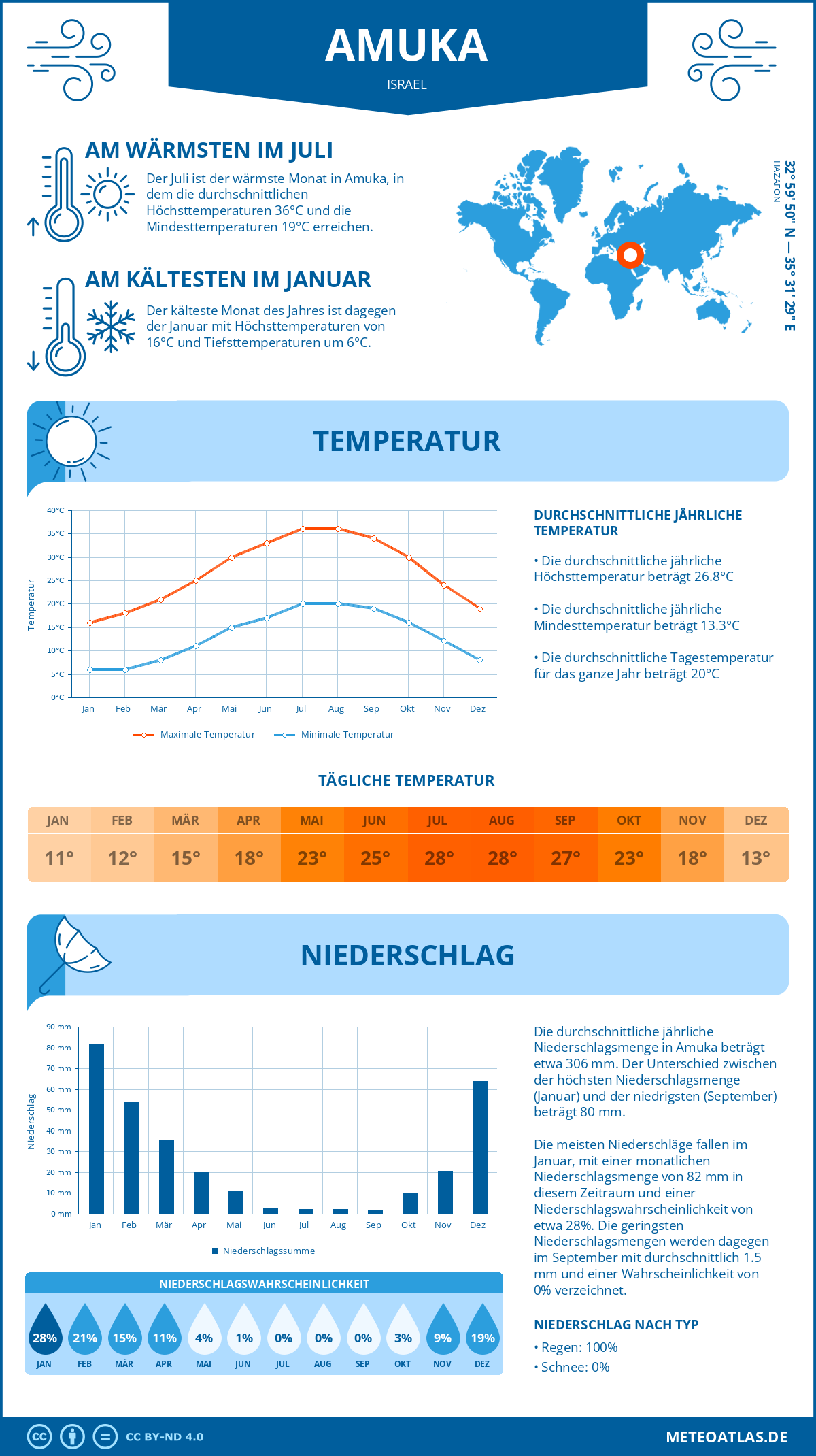 Wetter Amuka (Israel) - Temperatur und Niederschlag