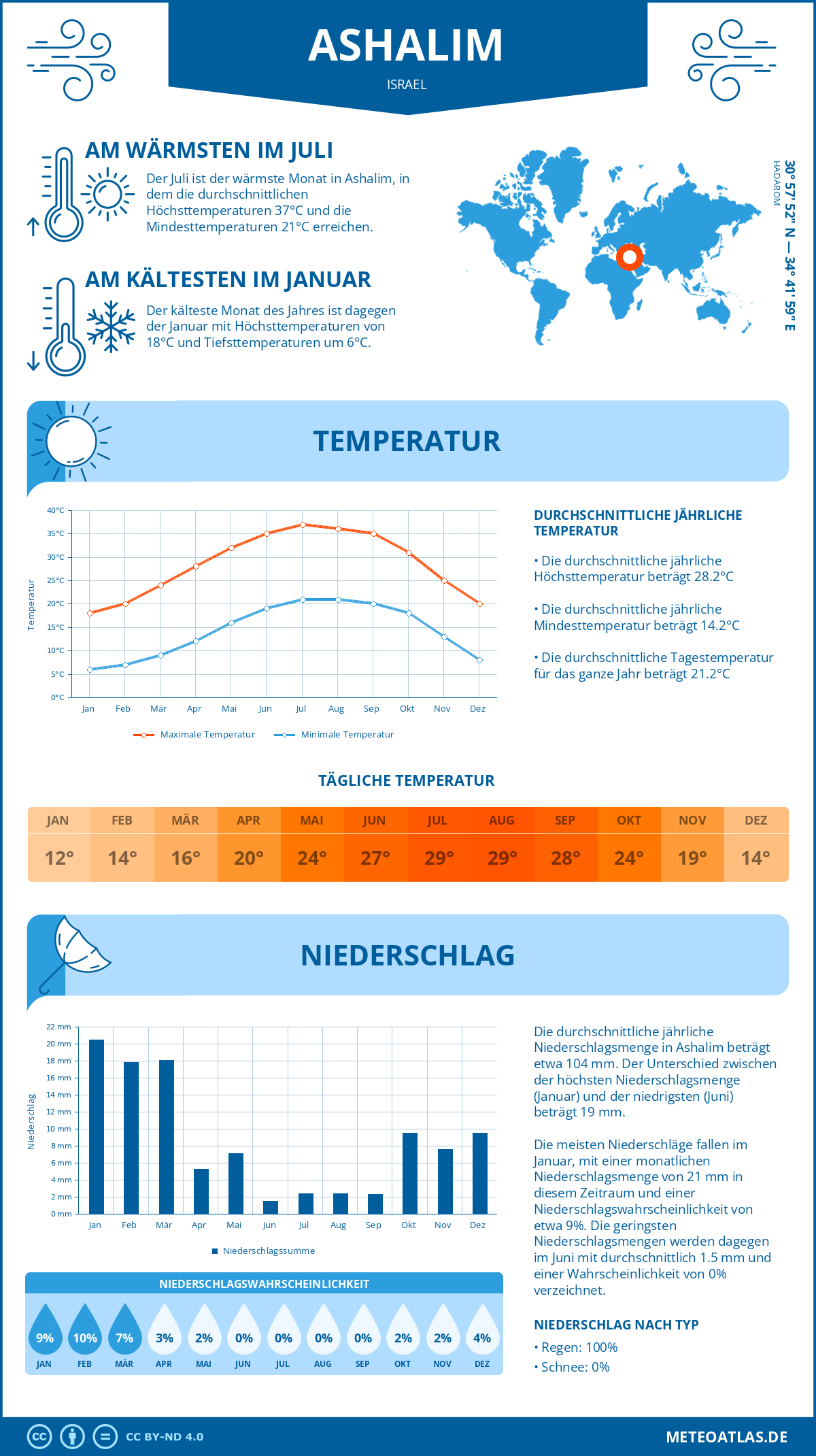 Wetter Ashalim (Israel) - Temperatur und Niederschlag