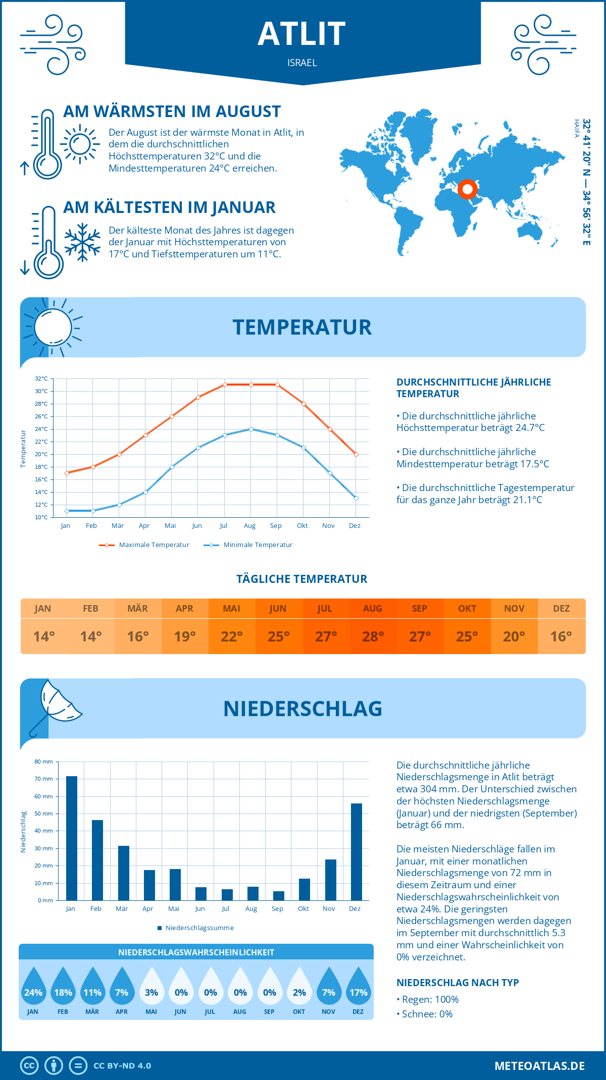 Wetter Atlit (Israel) - Temperatur und Niederschlag