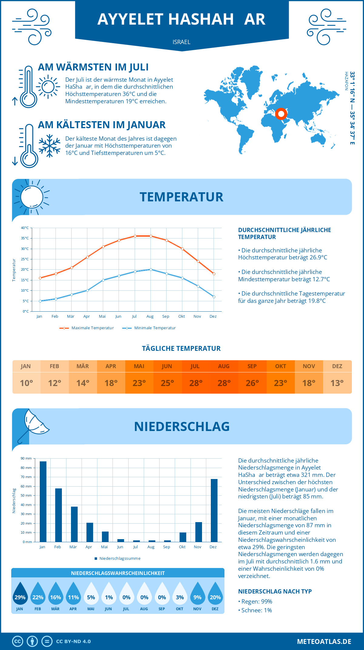 Wetter Ayyelet HaShaẖar (Israel) - Temperatur und Niederschlag