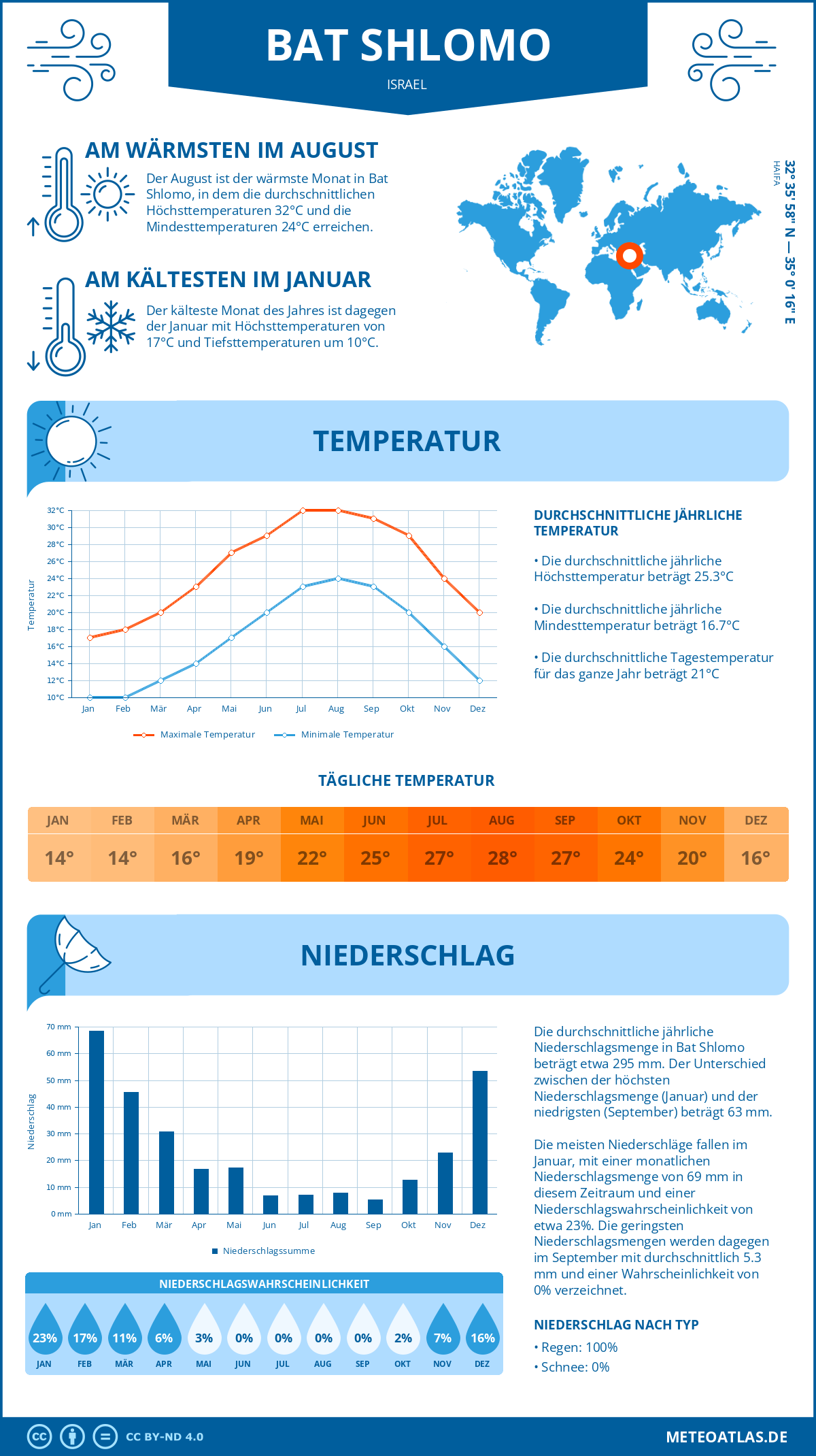 Wetter Bat Shlomo (Israel) - Temperatur und Niederschlag