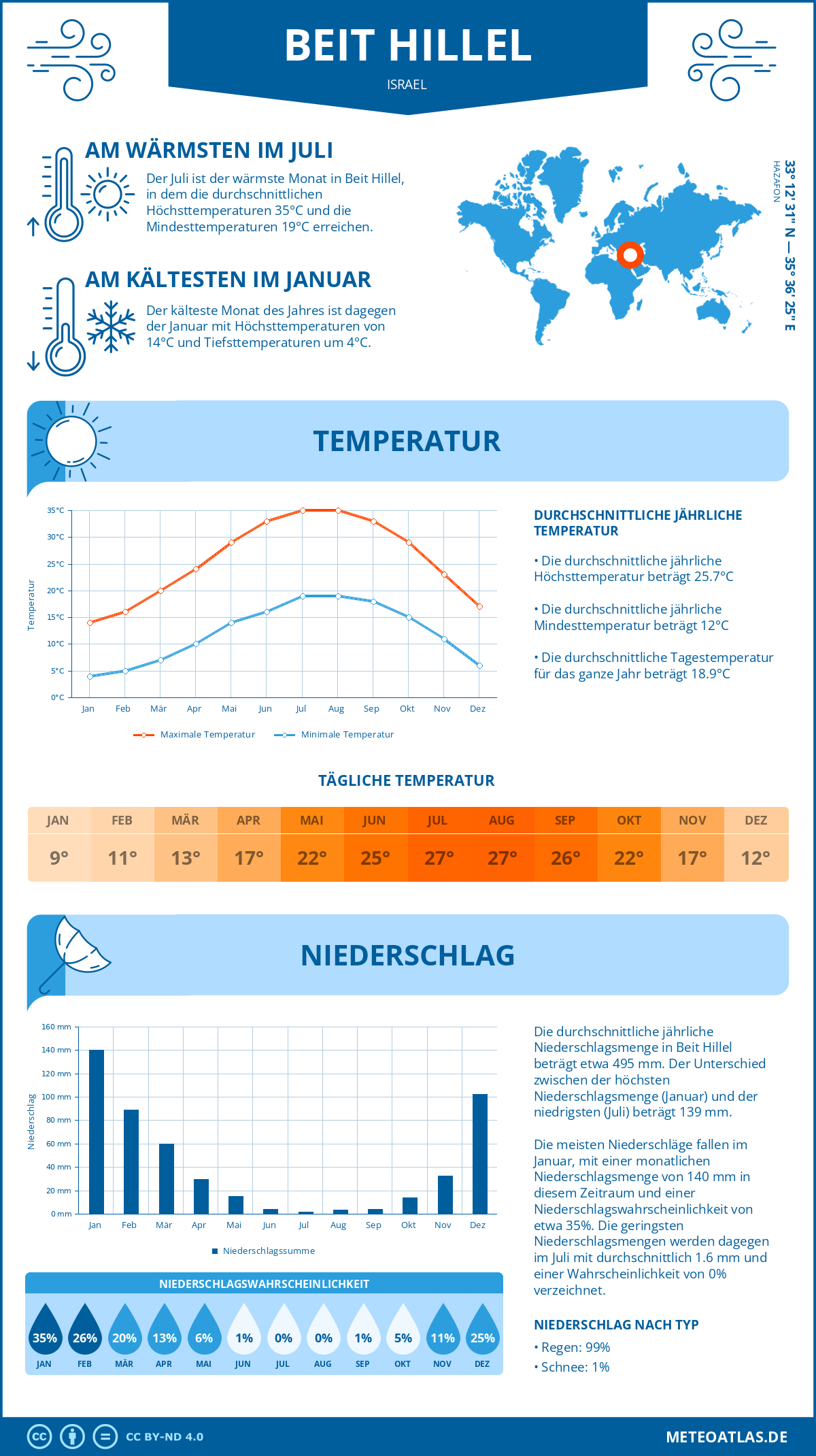 Wetter Beit Hillel (Israel) - Temperatur und Niederschlag