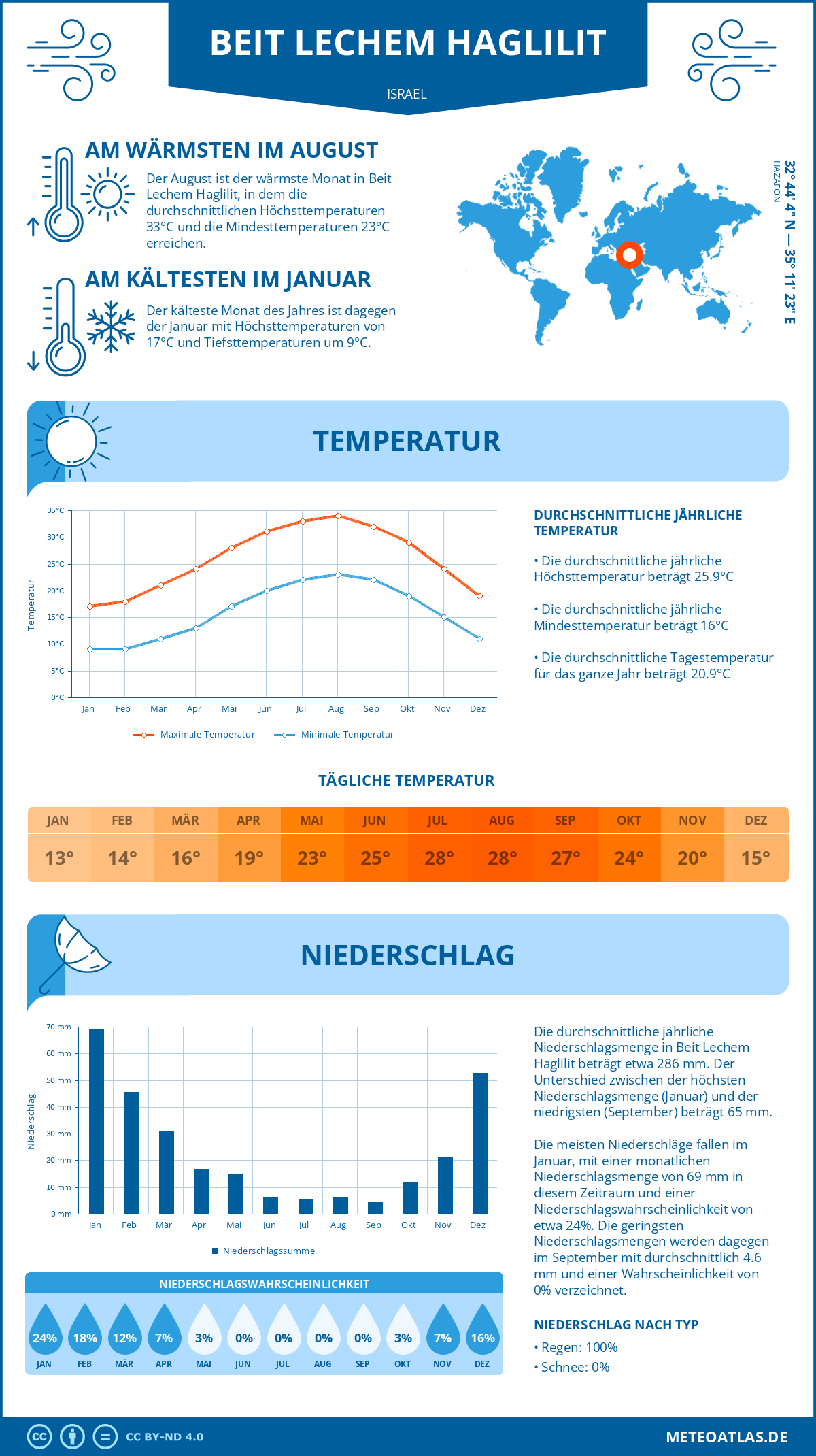 Wetter Beit Lechem Haglilit (Israel) - Temperatur und Niederschlag