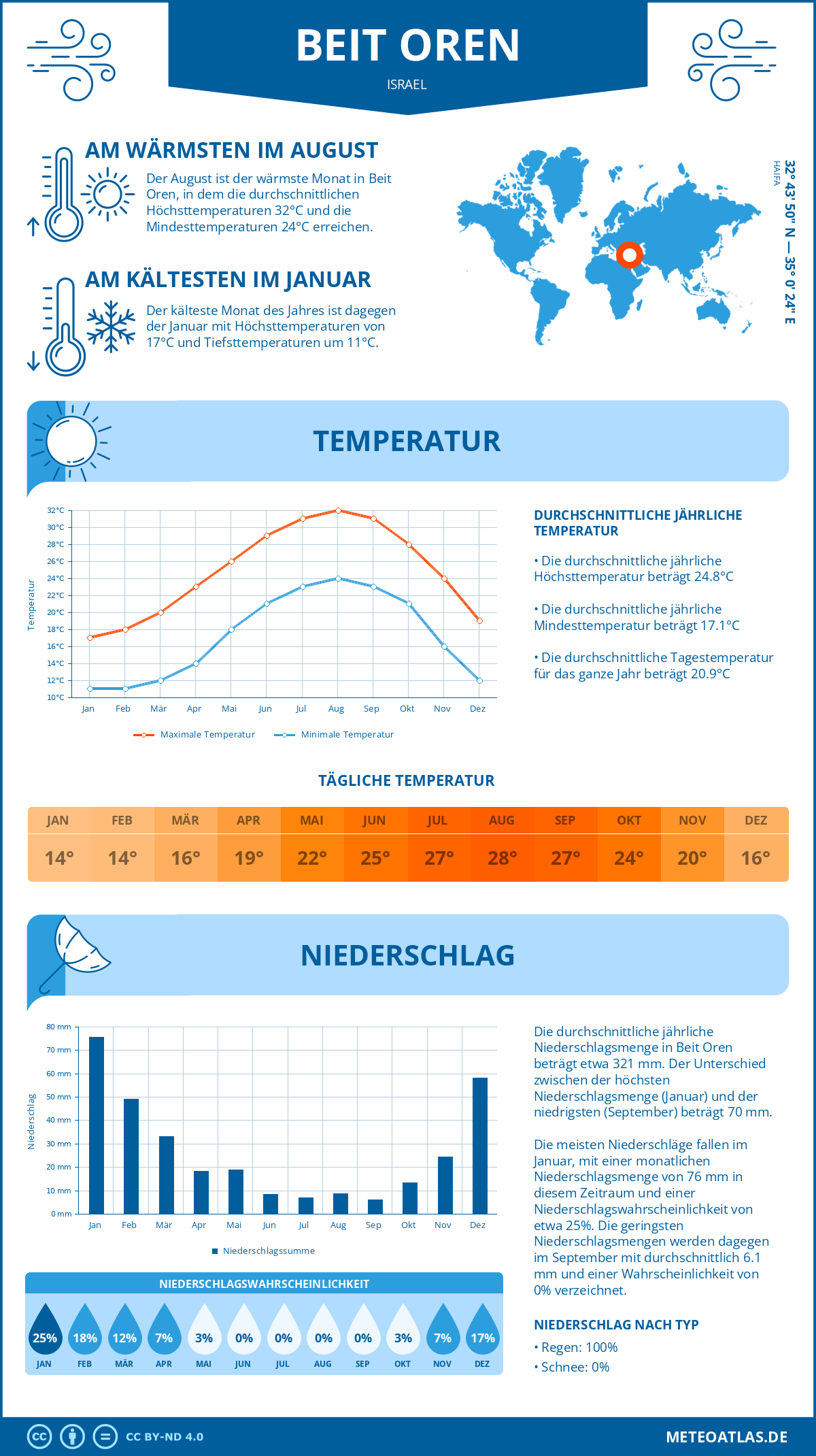 Infografik: Beit Oren (Israel) – Monatstemperaturen und Niederschläge mit Diagrammen zu den jährlichen Wettertrends