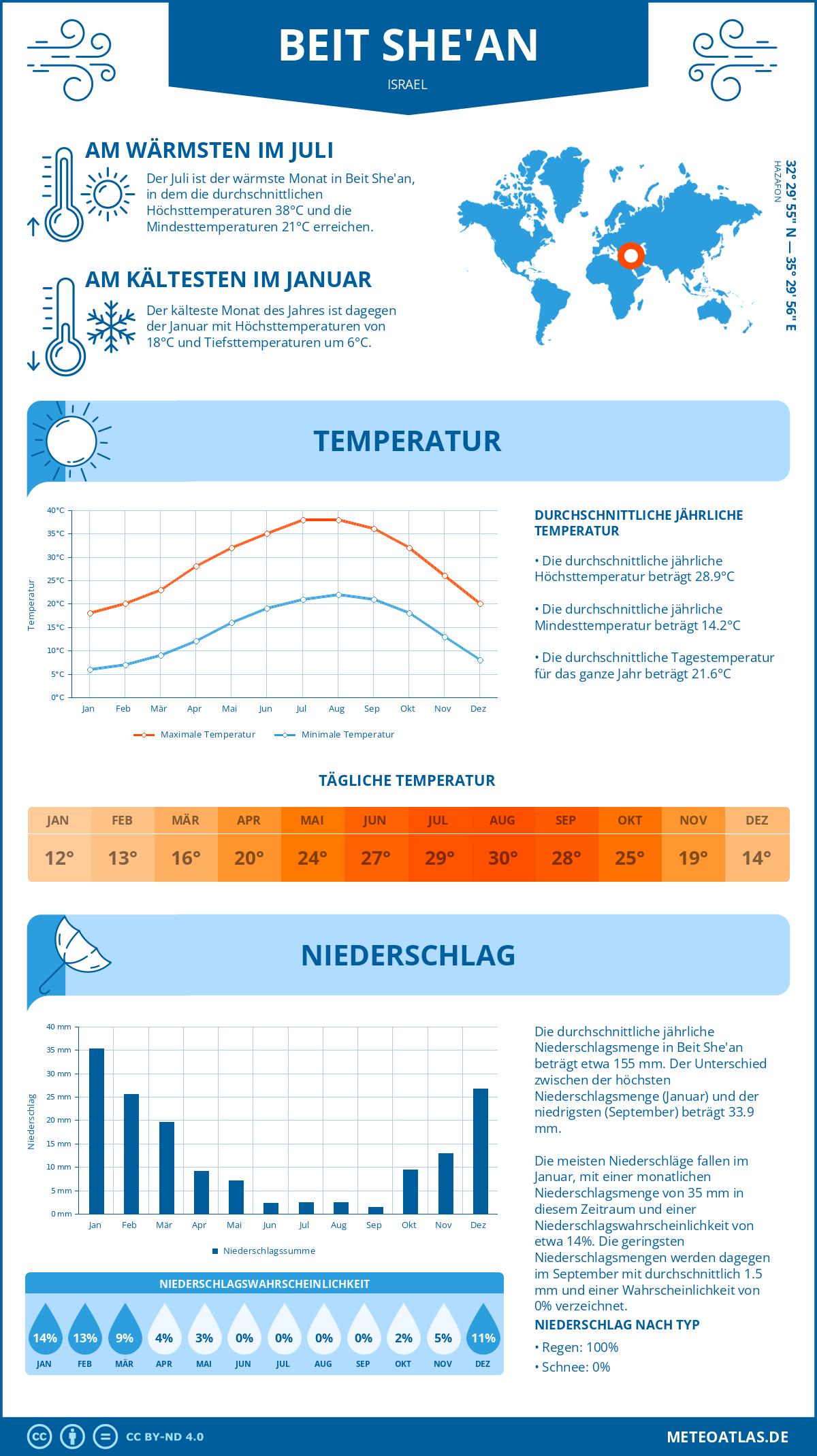 Wetter Beit She'an (Israel) - Temperatur und Niederschlag