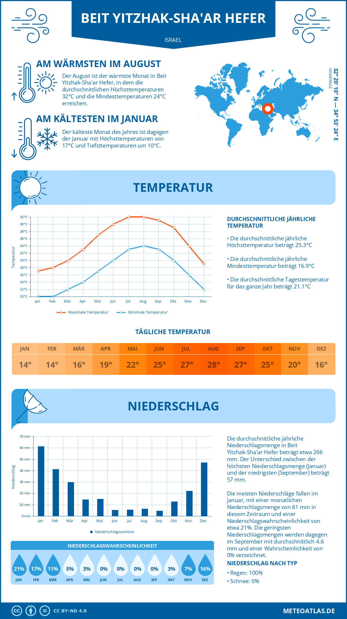 Wetter Beit Yitzhak-Sha'ar Hefer (Israel) - Temperatur und Niederschlag