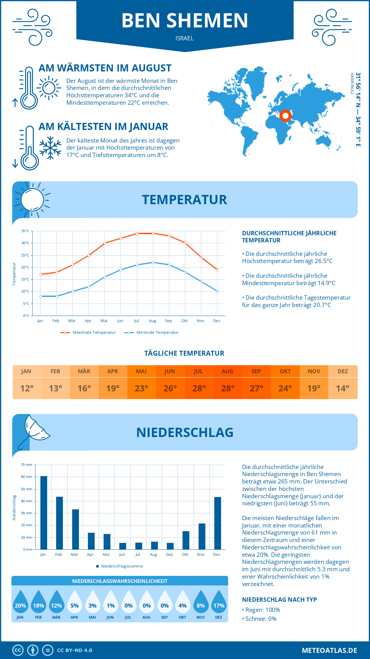 Wetter Ben Shemen (Israel) - Temperatur und Niederschlag