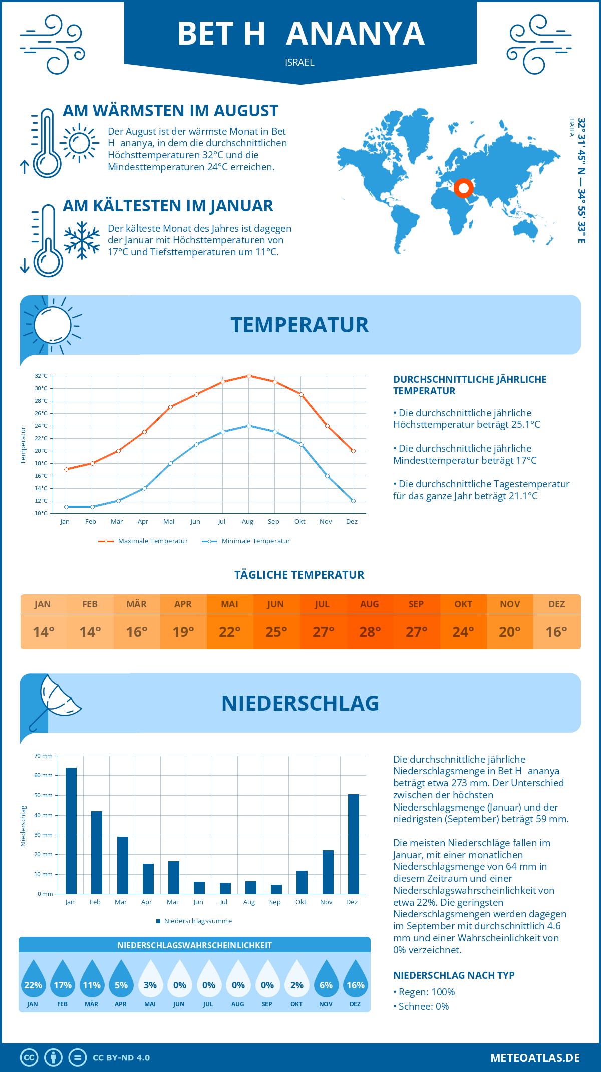 Wetter Bet H̱ananya (Israel) - Temperatur und Niederschlag