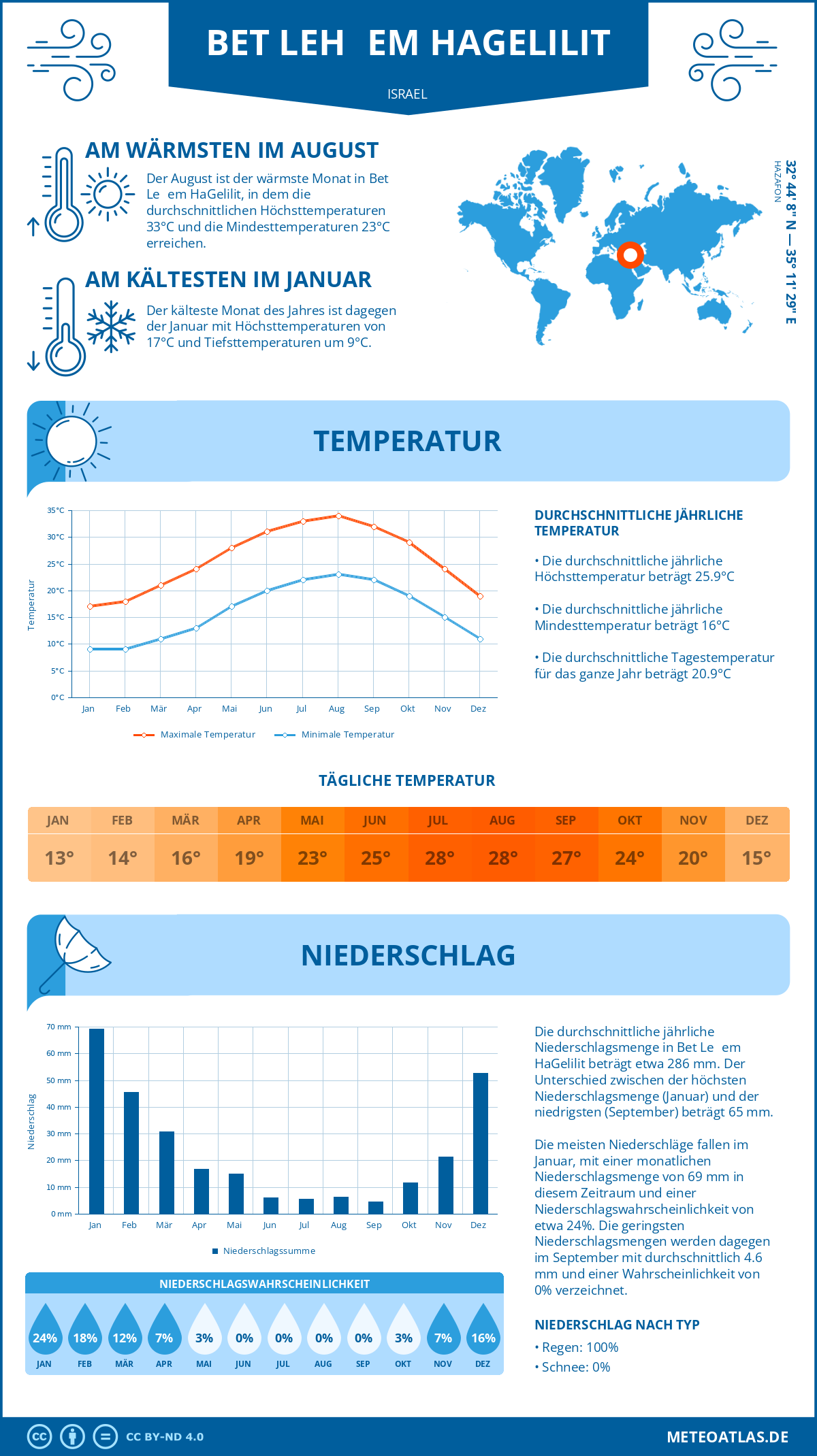 Wetter Bet Leẖem HaGelilit (Israel) - Temperatur und Niederschlag