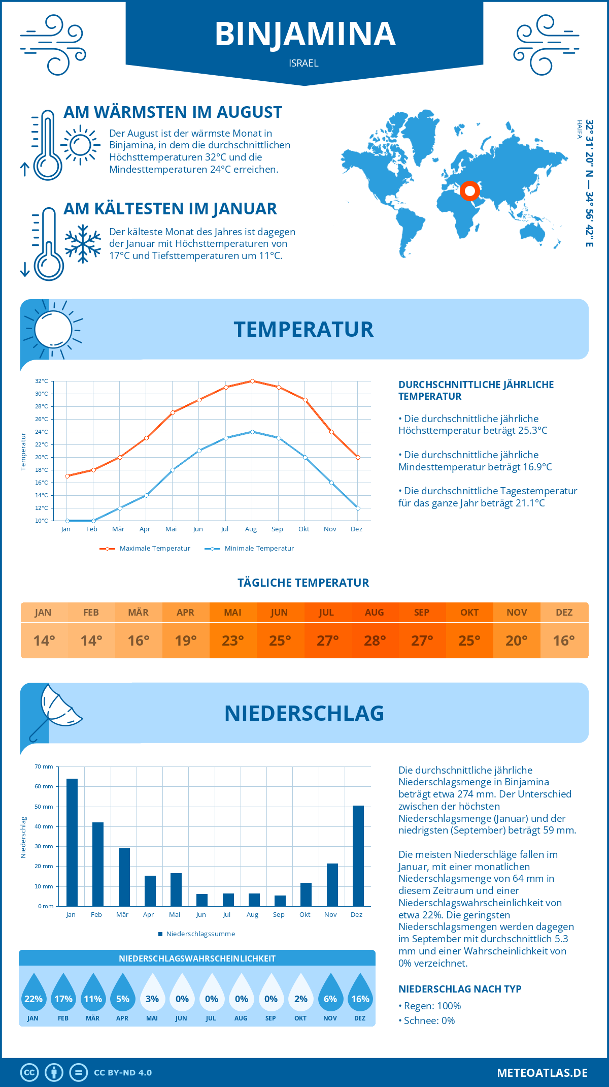 Wetter Binjamina (Israel) - Temperatur und Niederschlag