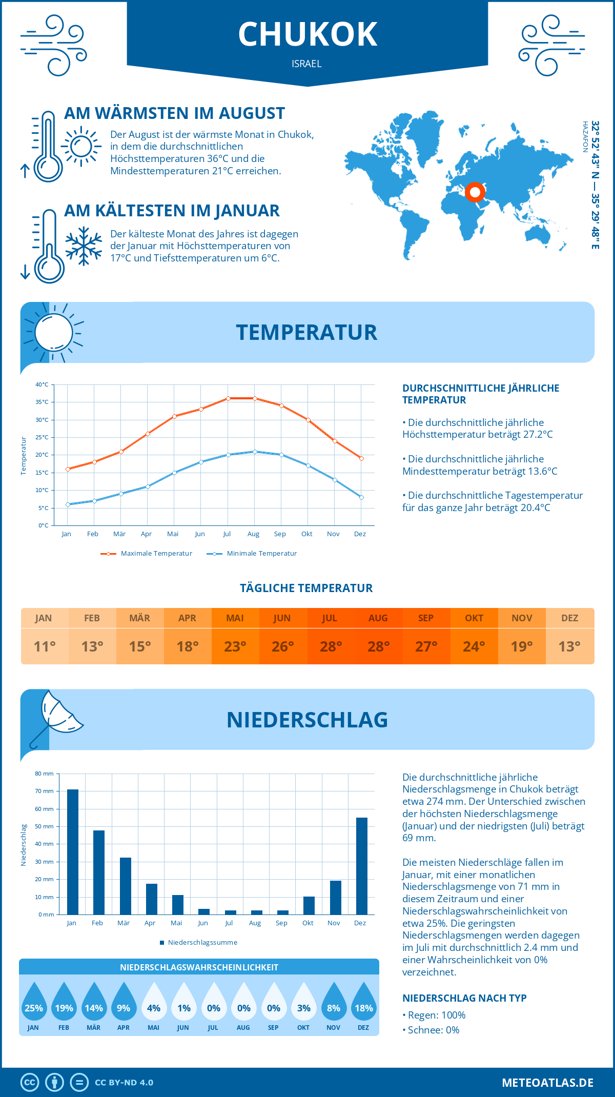 Wetter Chukok (Israel) - Temperatur und Niederschlag