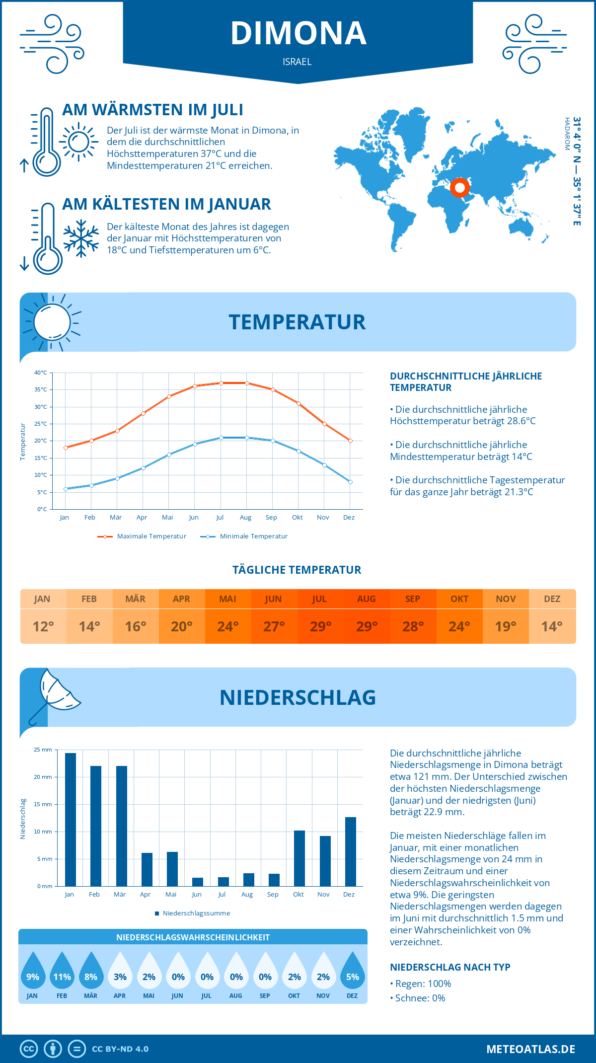 Wetter Dimona (Israel) - Temperatur und Niederschlag