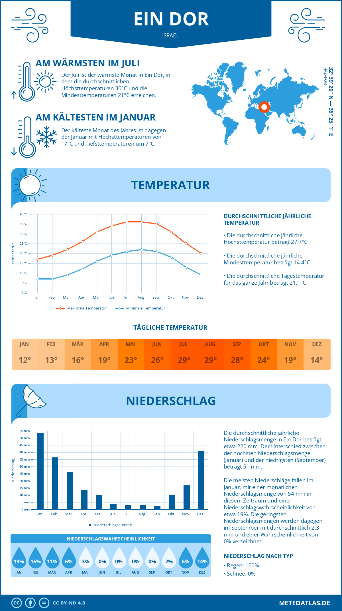 Wetter Ein Dor (Israel) - Temperatur und Niederschlag