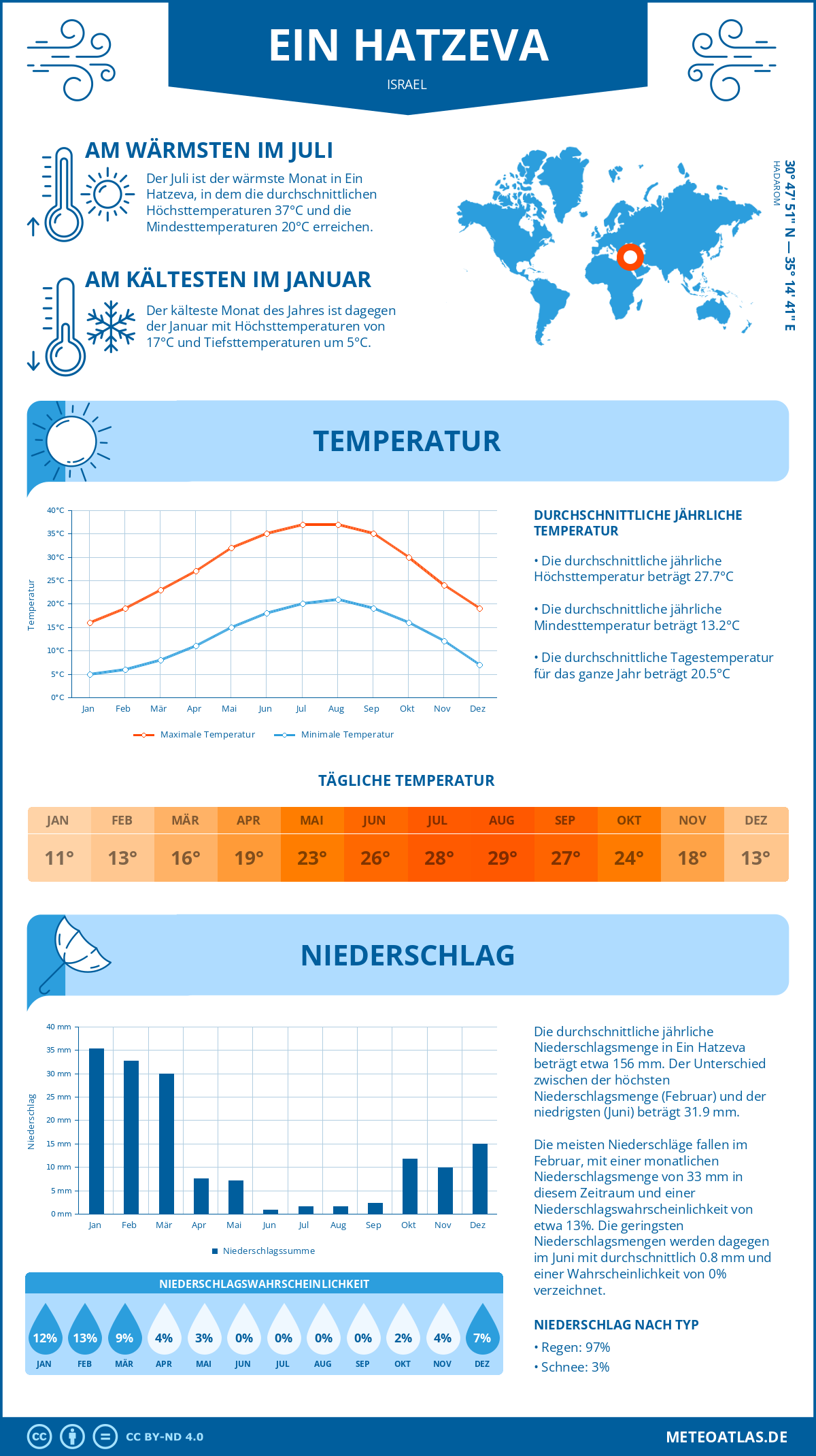 Wetter Ein Hatzeva (Israel) - Temperatur und Niederschlag