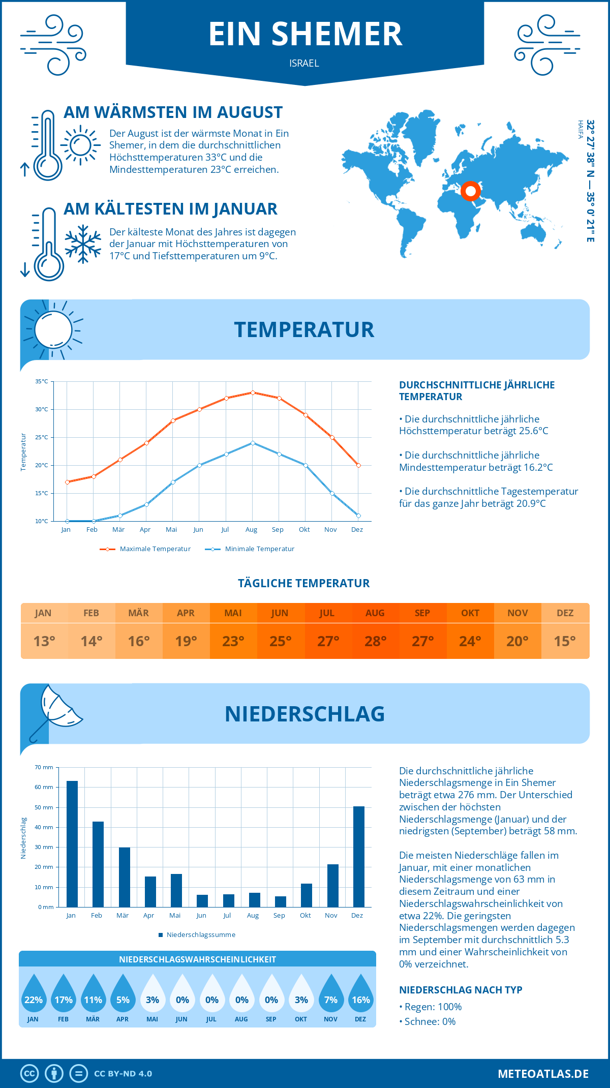 Wetter Ein Shemer (Israel) - Temperatur und Niederschlag