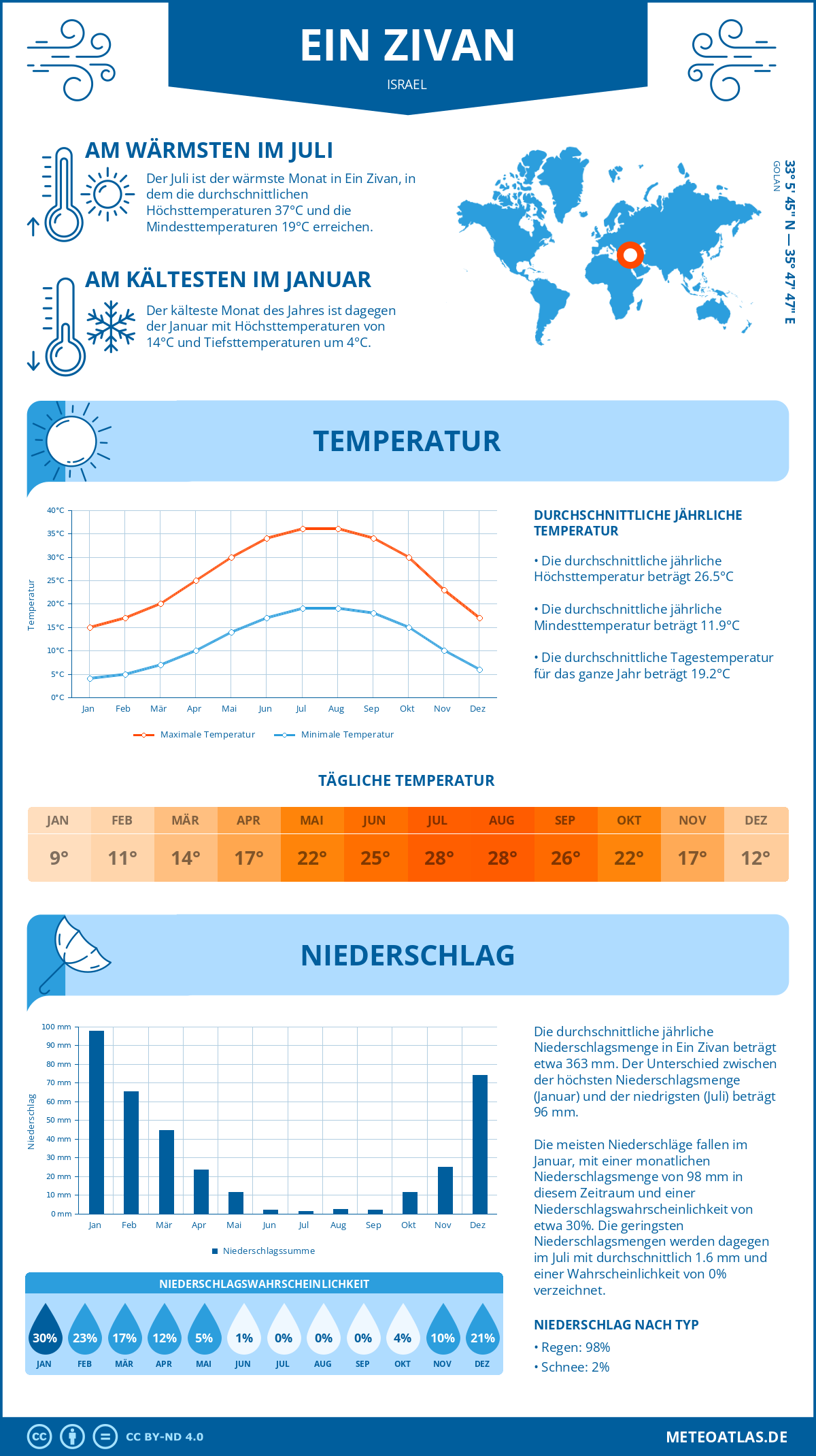 Wetter Ein Zivan (Israel) - Temperatur und Niederschlag