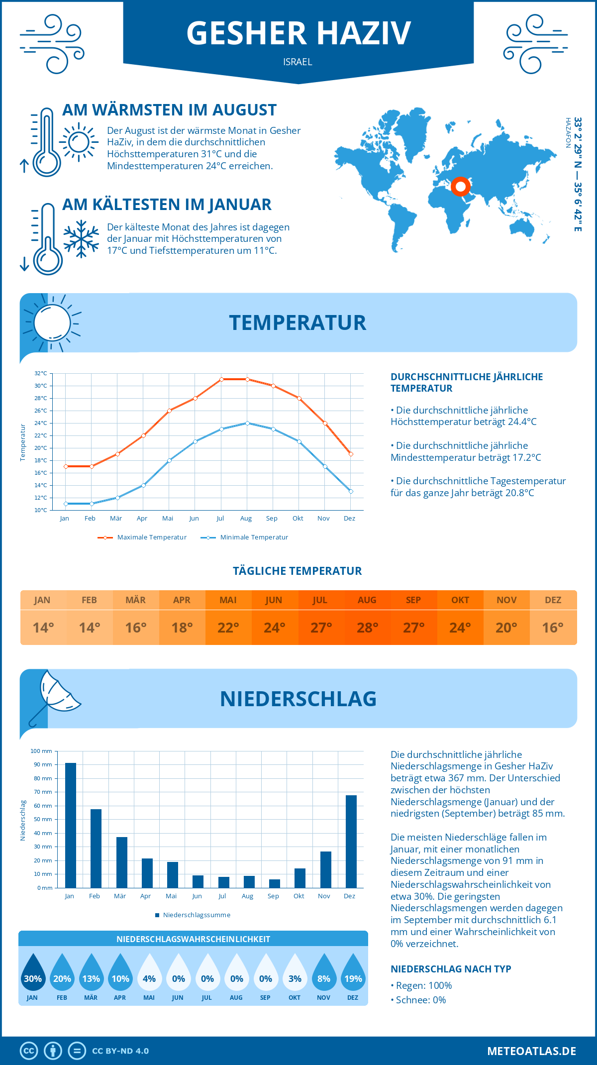 Wetter Gesher HaZiv (Israel) - Temperatur und Niederschlag