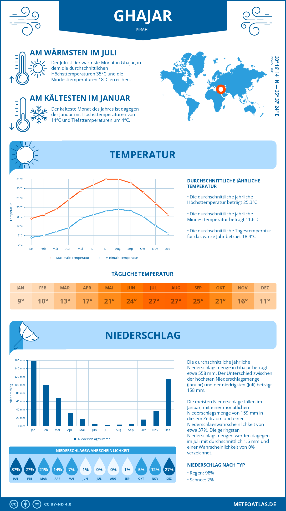 Wetter Ghajar (Israel) - Temperatur und Niederschlag