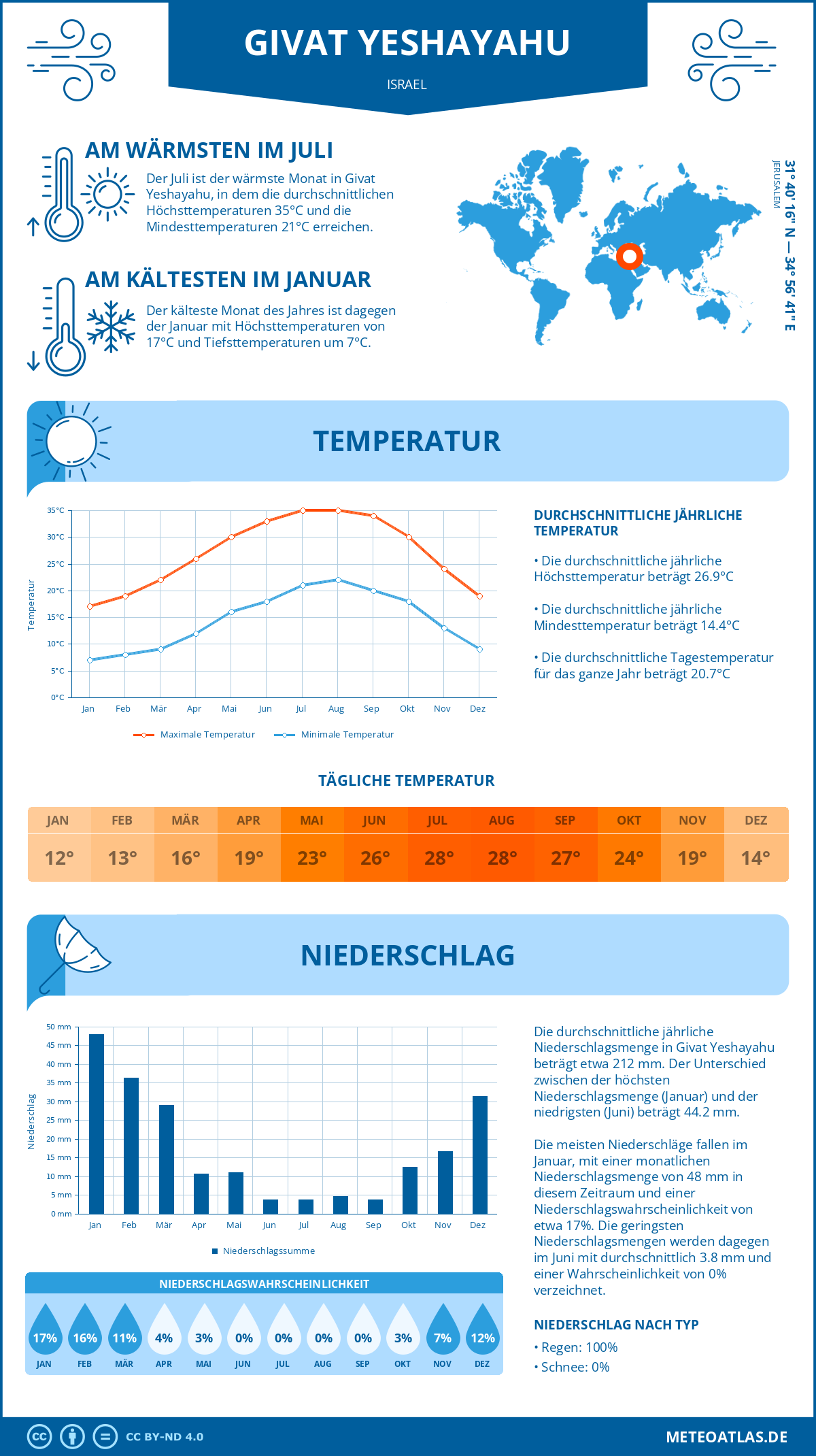 Wetter Givat Yeshayahu (Israel) - Temperatur und Niederschlag