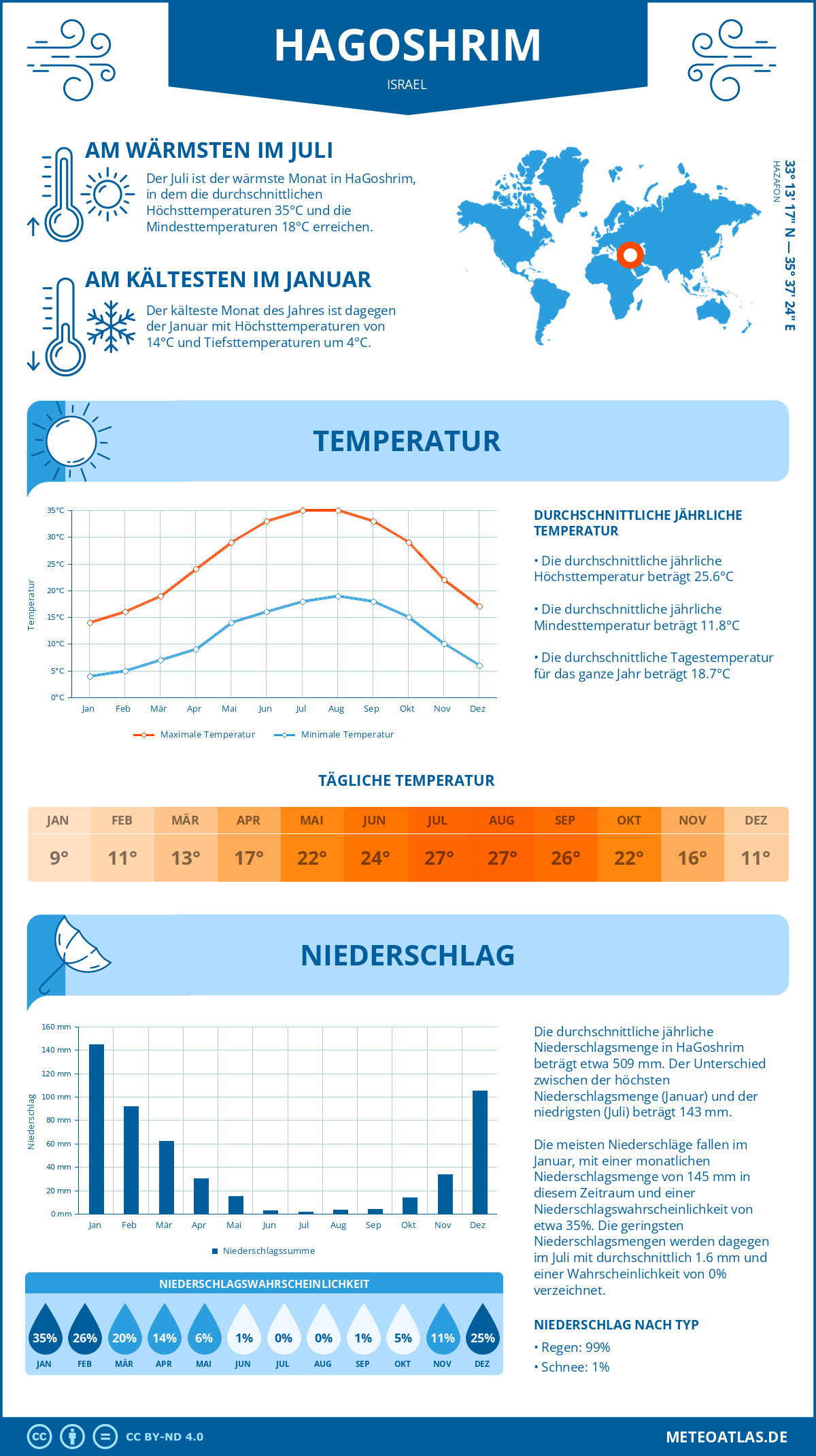 Wetter HaGoshrim (Israel) - Temperatur und Niederschlag