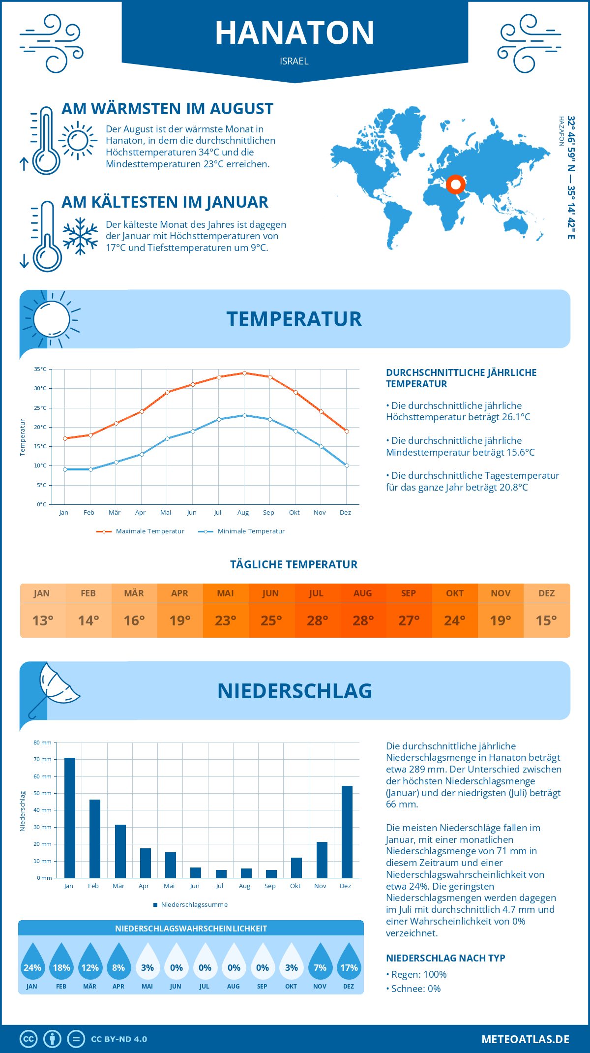 Wetter Hanaton (Israel) - Temperatur und Niederschlag