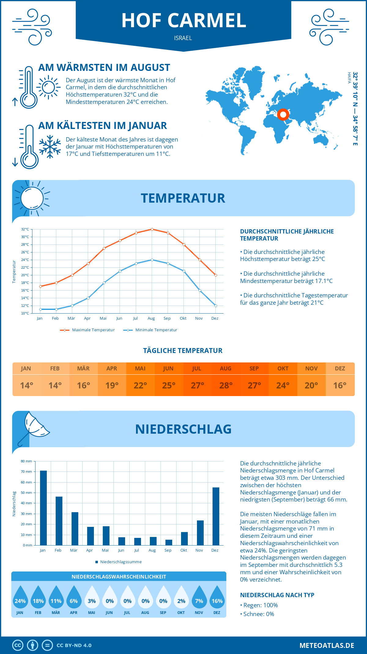 Wetter Hof Carmel (Israel) - Temperatur und Niederschlag