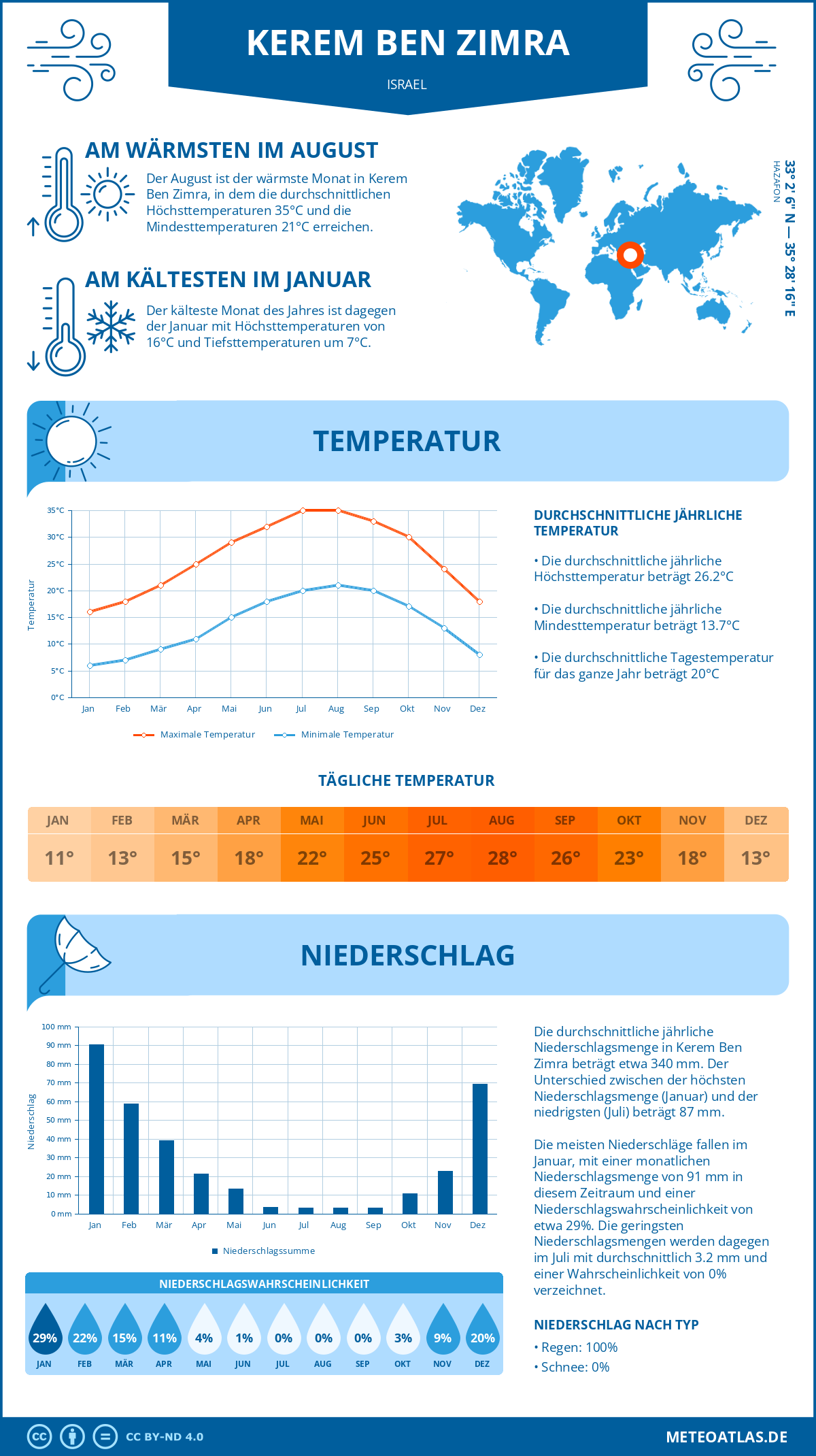 Wetter Kerem Ben Zimra (Israel) - Temperatur und Niederschlag